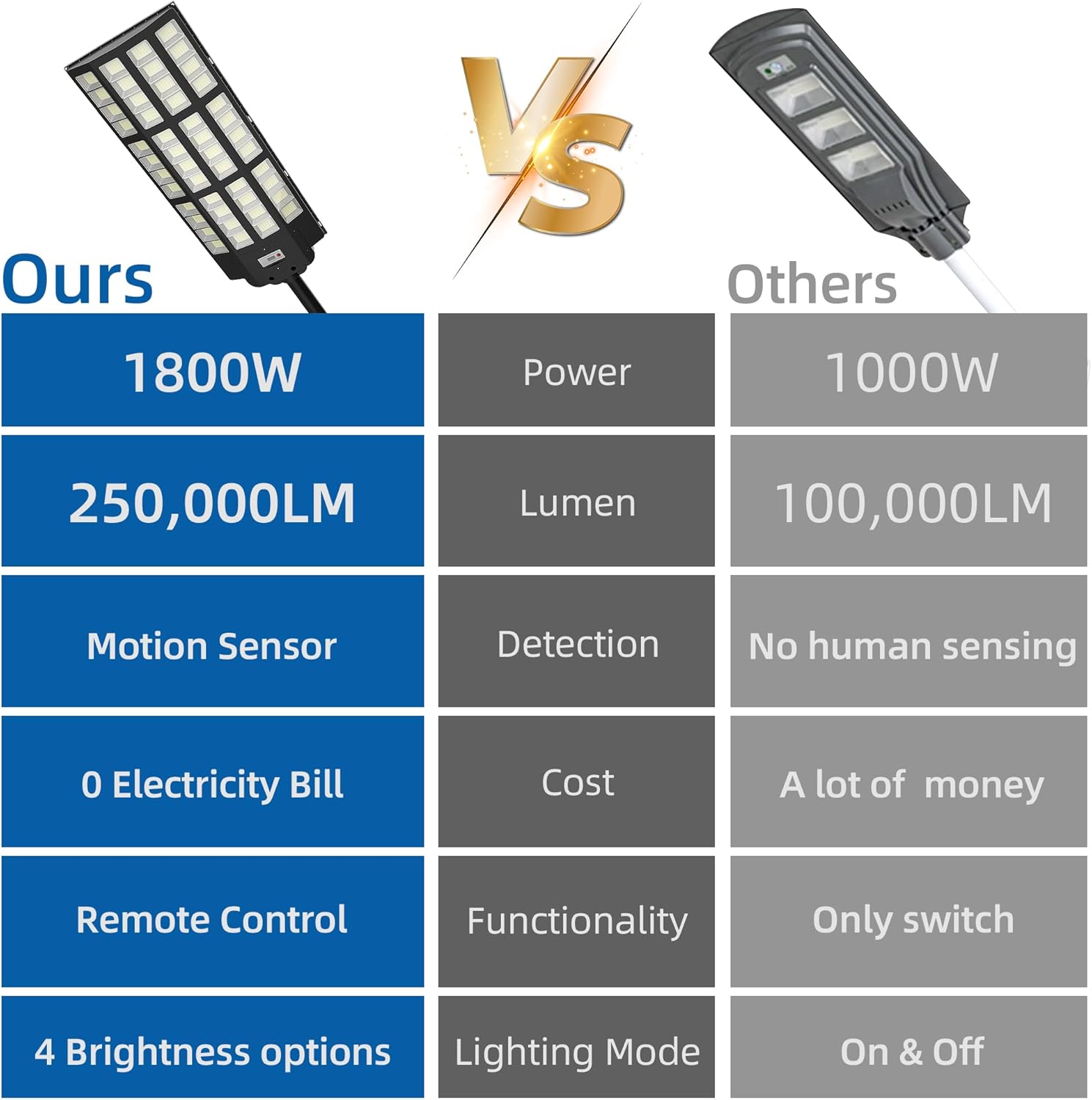 Solar Street Light Outdoor Waterproof, 1800W Dusk to Dawn Light Motion Sensor  Timer, 250,000LM Solar Flood Lights with Remote Control, Wide Lighting Angle LED Lamp for Yard Parking Lot, 2 Pack