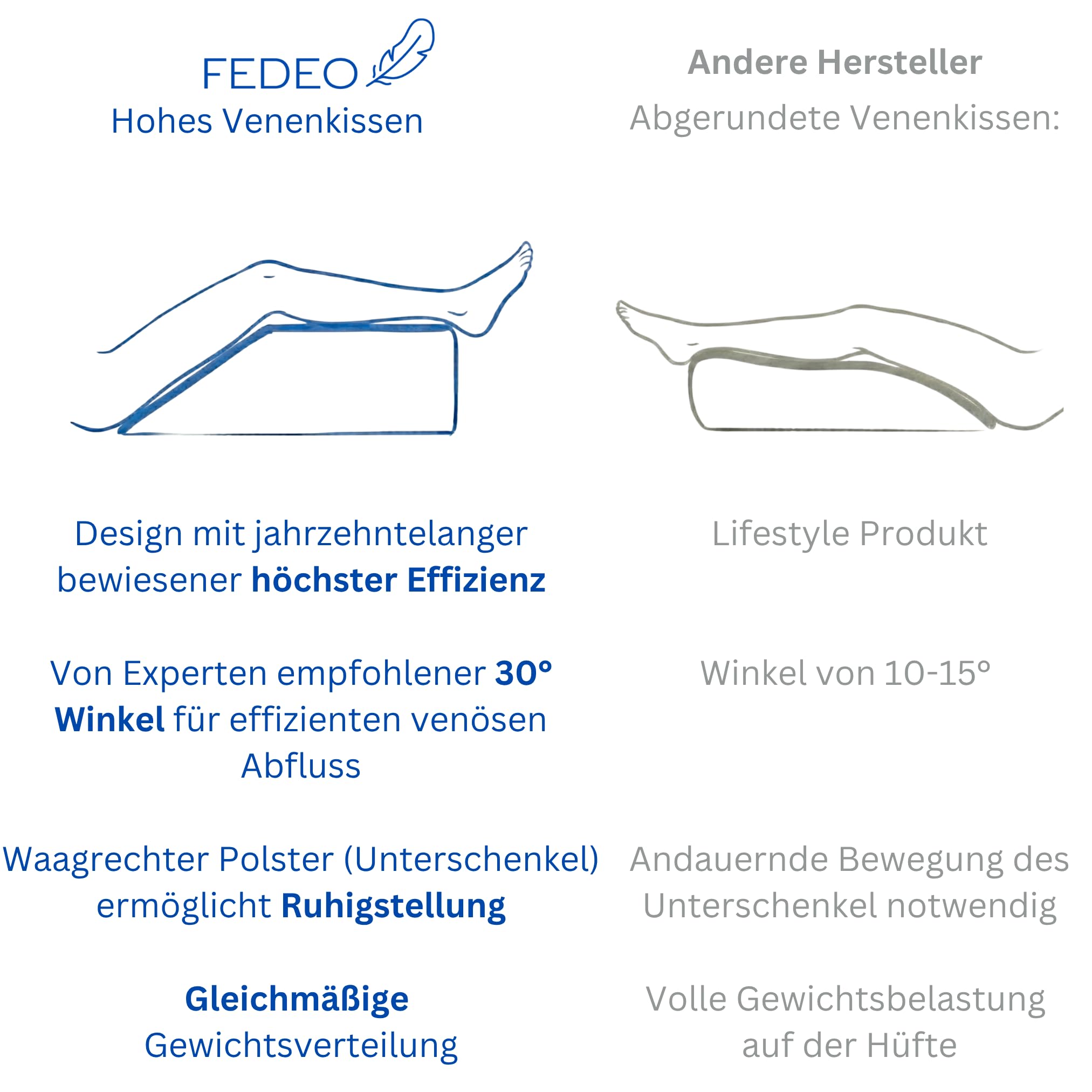 Hohes Venenkissen Beinhochlagerungskissen S-M L XL Keilkissen müde schwere Beine Wedge Pillow