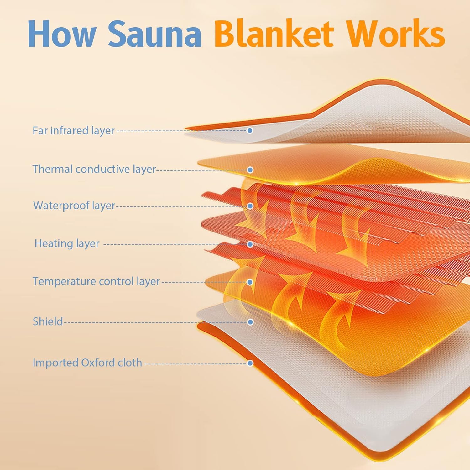 Sunowl Manta Sauna Infrarrojos, 2 Zone Far Infrared Sauna Blanket 220V, Sauna Portatil Home SPA para Modelar el Cuerpo Desintoxicación Fitness Belleza Fisioterapia
