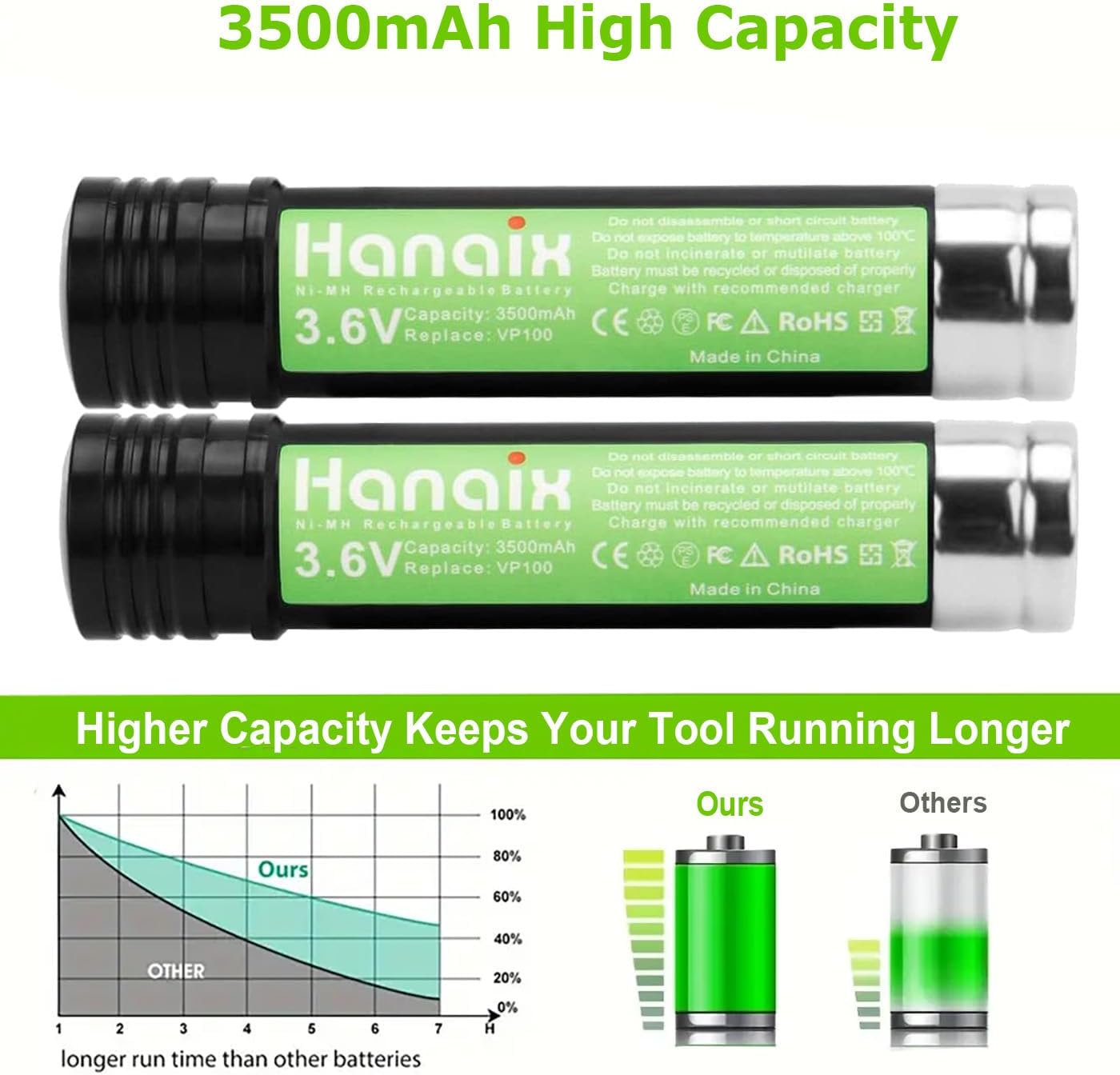 2 Pack 3500mAh Ni-Mh 3.6V Battery for Black and Decker Versapak Gold Battery VP100 VP100C VP105 VP105C VP110 VP110C VP130 VP142 VP143 VP7240 Drill Tool
