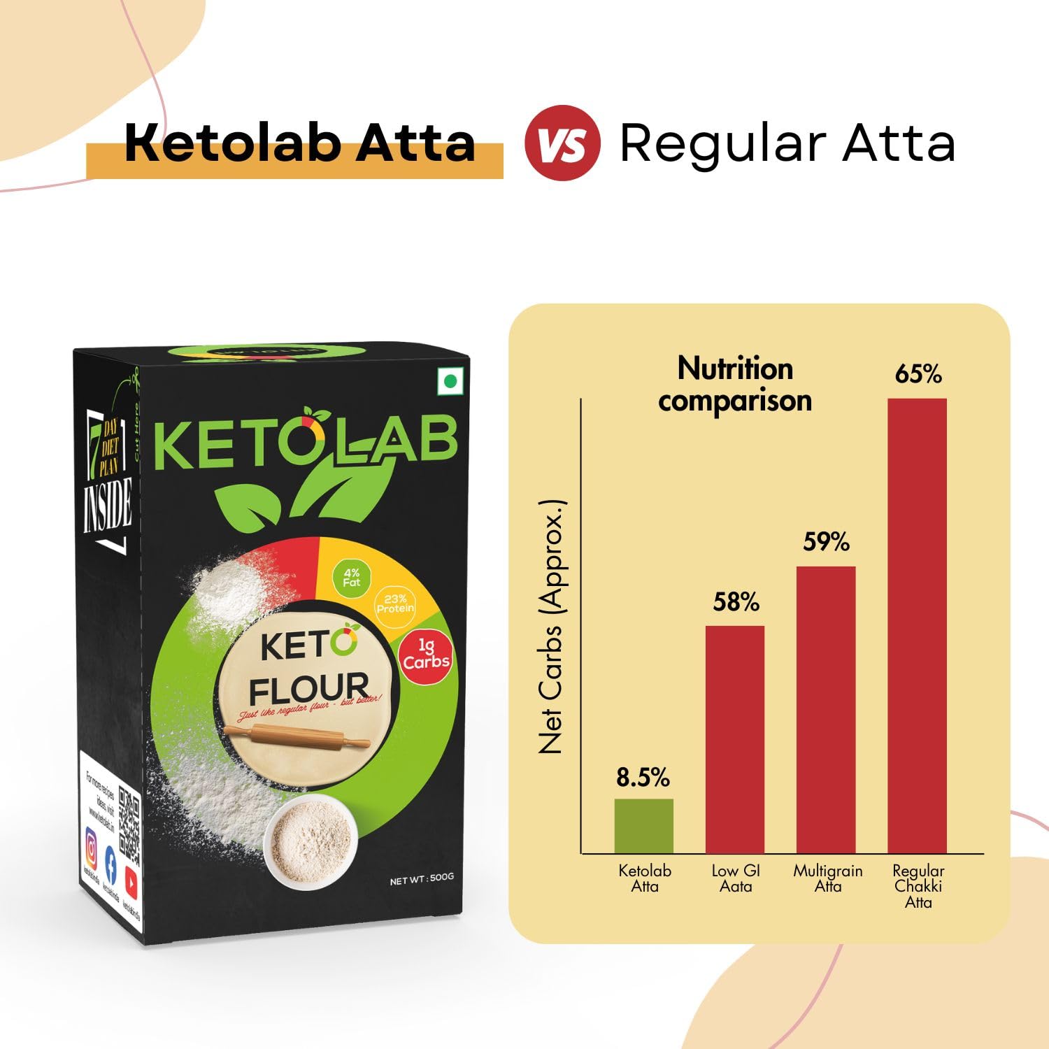 Buy Now Ketolab Keto Aata Flour, 200 Gms, 1 Pack, 1G Net Carb &Amp; 23% ... 4 Buy Now Ketolab Keto Aata Flour, 200 Gms, 1 Pack, 1G Net Carb &Amp; 23% ...