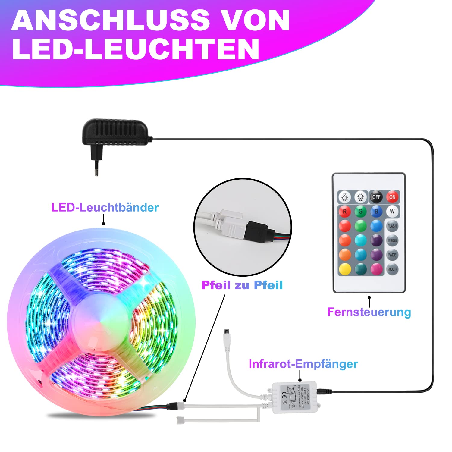 LED Strip 20m RGB LED Streifen, Lichterkette mit Fernbedienung und Netzteil, 5050 Leds Strips mit 15 Farbwechsel und 4 Modi, Lichtband Selbstklebend, für Haus, Party, Küche