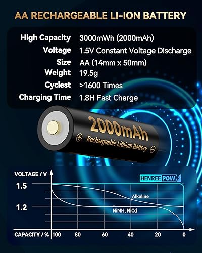 Miniatura 2 de Henreepow AA - Batería recargable de litio de 1.5 V, batería real de iones de litio AA de alta capacidad de 3000 mWh (2000 mAh) con cargador rápido