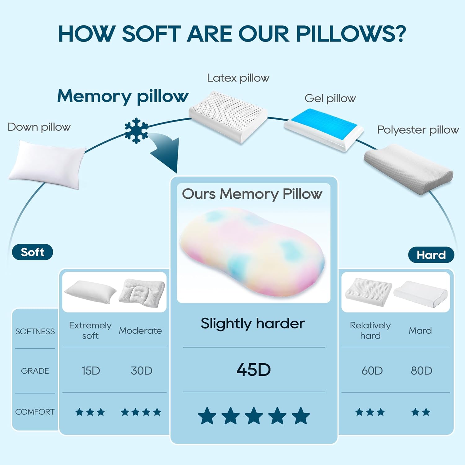 AIRSKY Side Sleeper Pillow,Soft Memory Foam Pillows, Cooling Neck Pillow for Sleeping, CertiPUR-US Certified, Odorless, Dreamers Relief Pillow,Deep Sleep,Low-Profile Edition,M1,Colorful - Image 4