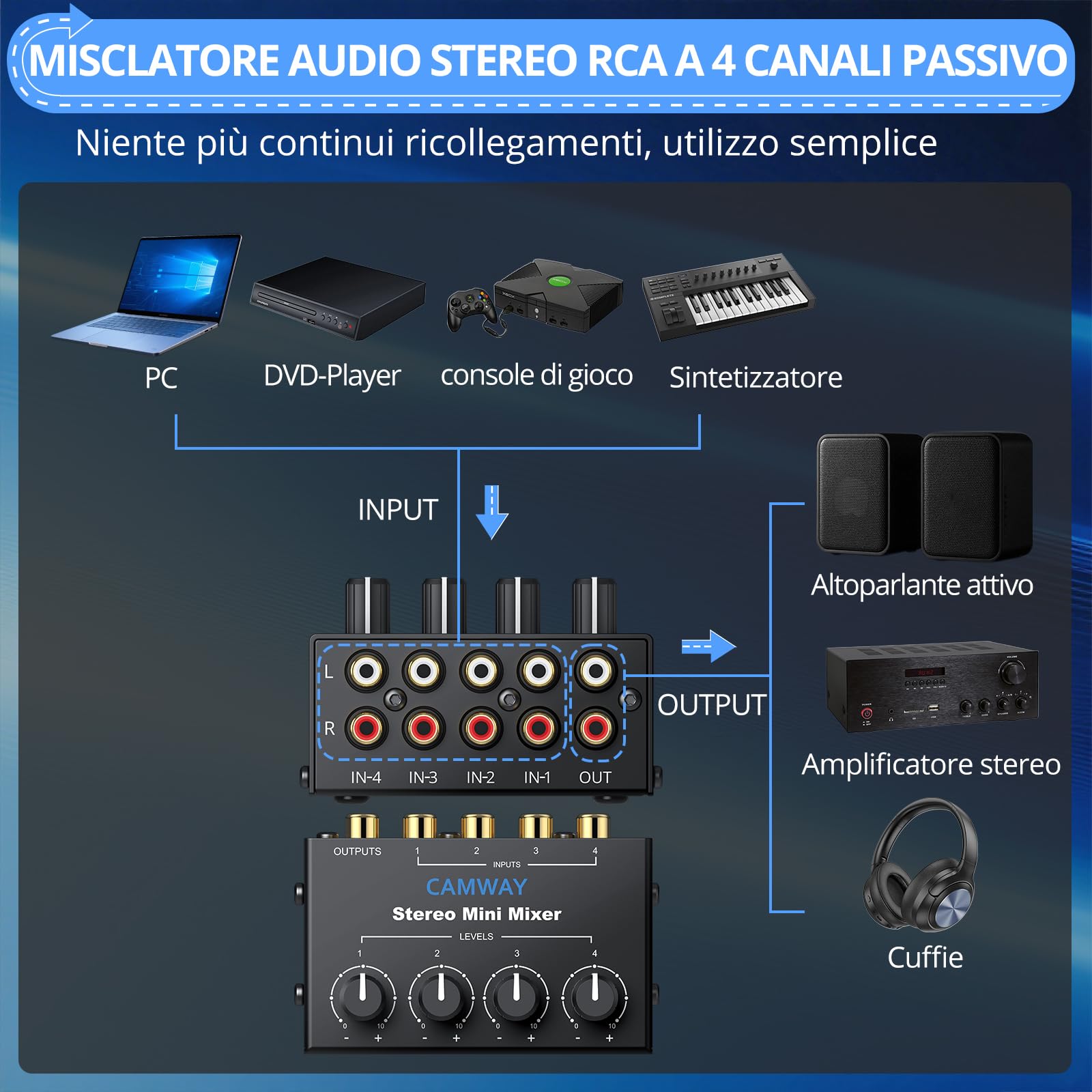 CAMWAY Mixer Passivo 4 Canali,Mini Mixer Audio Stereo Non Alimentato con 4 Ingressi RCA,Controllo Volume Separato Connettori Dorati per Amplificatori Ingressi Audio per DVD/Altoparlanti/Soundbar