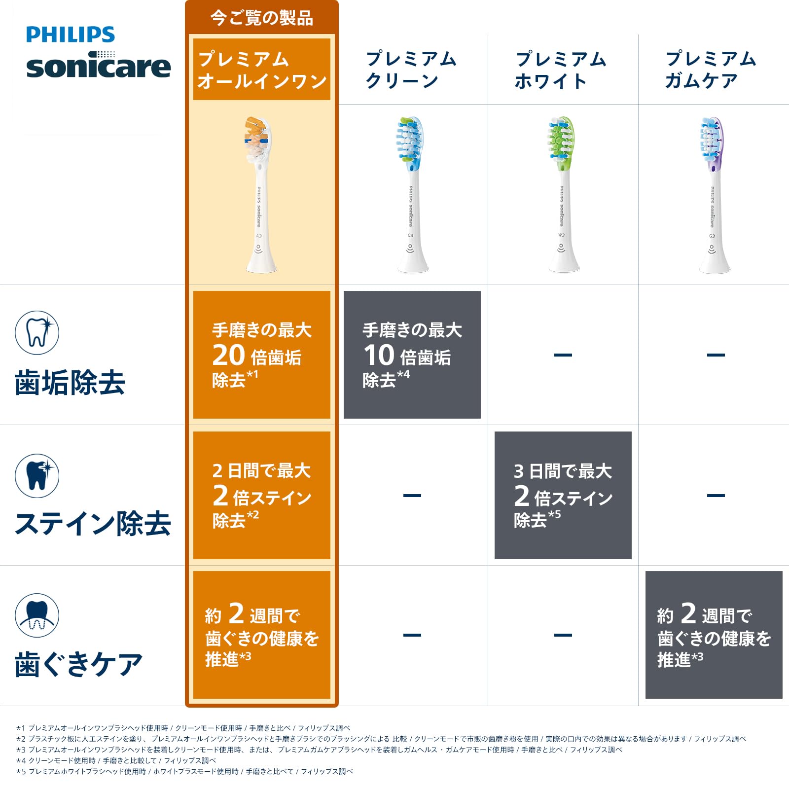 Amazon | フィリップス ソニッケアー 替えブラシ A3 プレミアム