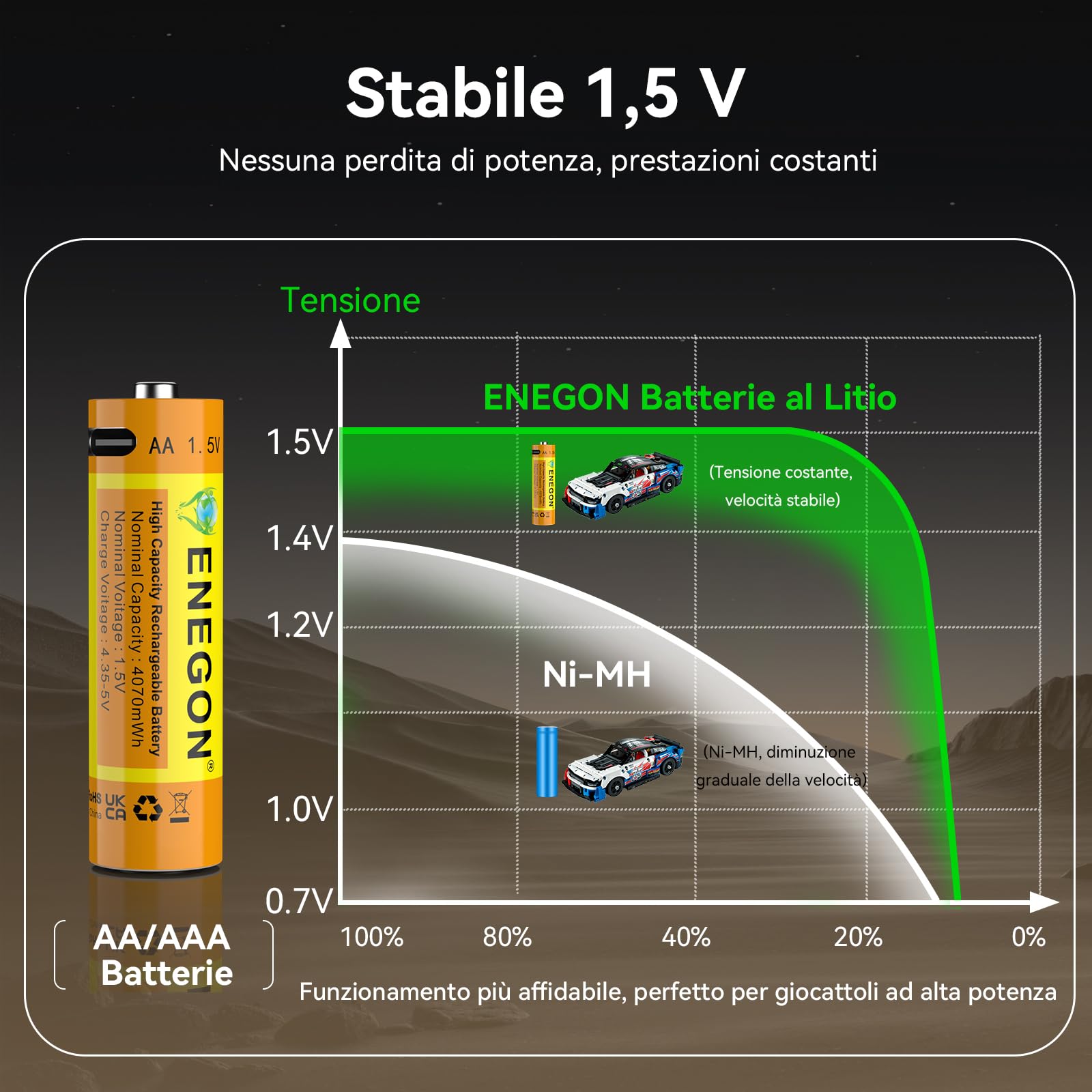 ENEGON Confezione AAA+AA: 4 batterie AAA + 4 AA al litio ricaricabili USB-C, AAA 1100 mWh/AA 4070 mWh, 1,5 V costanti, cavo di ricarica 1-a-4, per telecomandi, bilance, tastiere e mouse