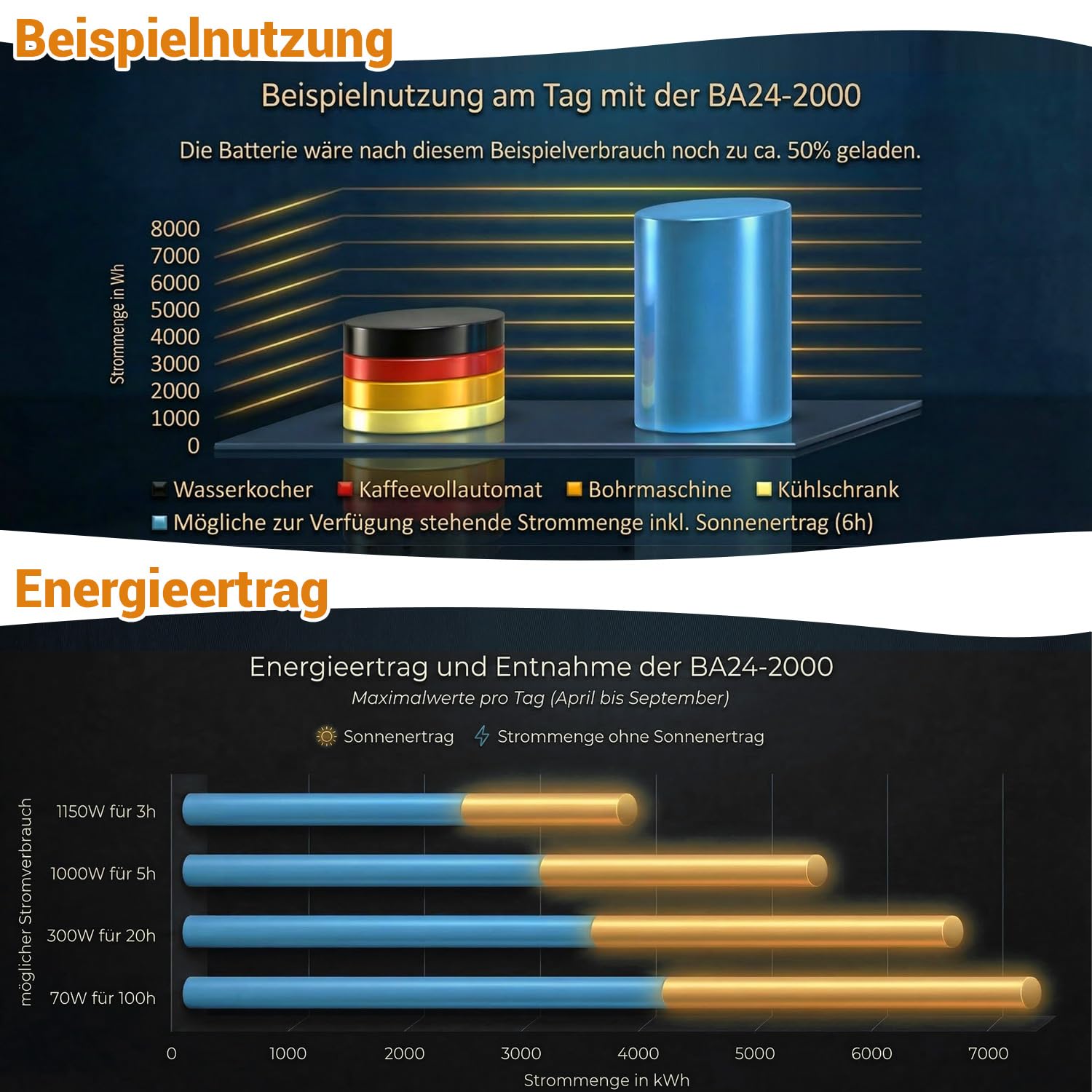 Insel-Solaranlage 750 W PV 2×200 Ah Batterie 2000 W Sinus-Wechselrichter MPPT Laderegler Plug & Play autark Solarstrom für Garten Tiny House Wohnmobil | BaSBa BA24-2000
