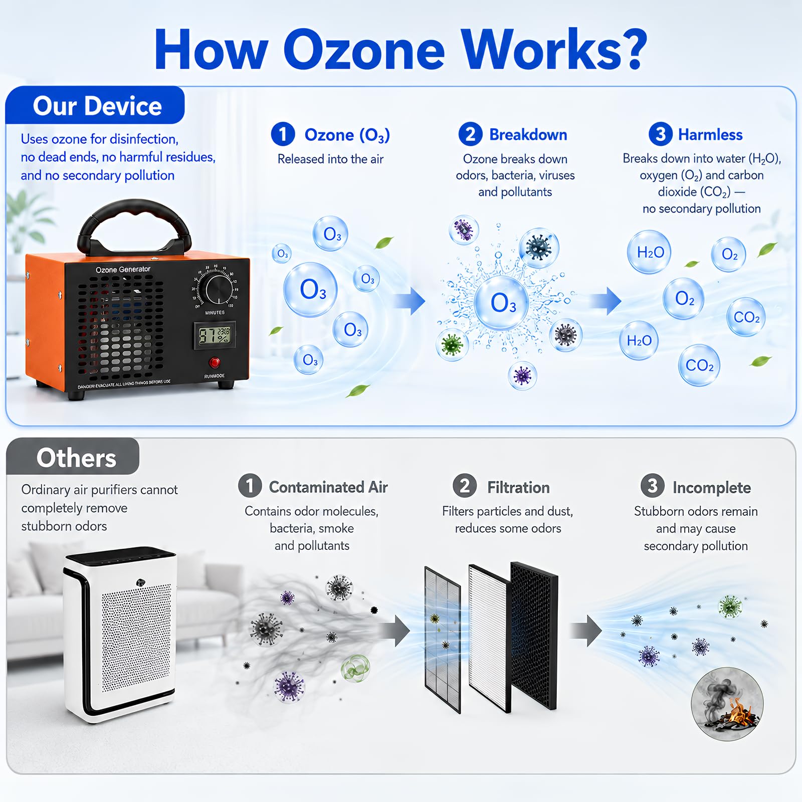 Generador Ozono 60000mg/h, Hasta 320m², con Pantalla y Temporizador 120min