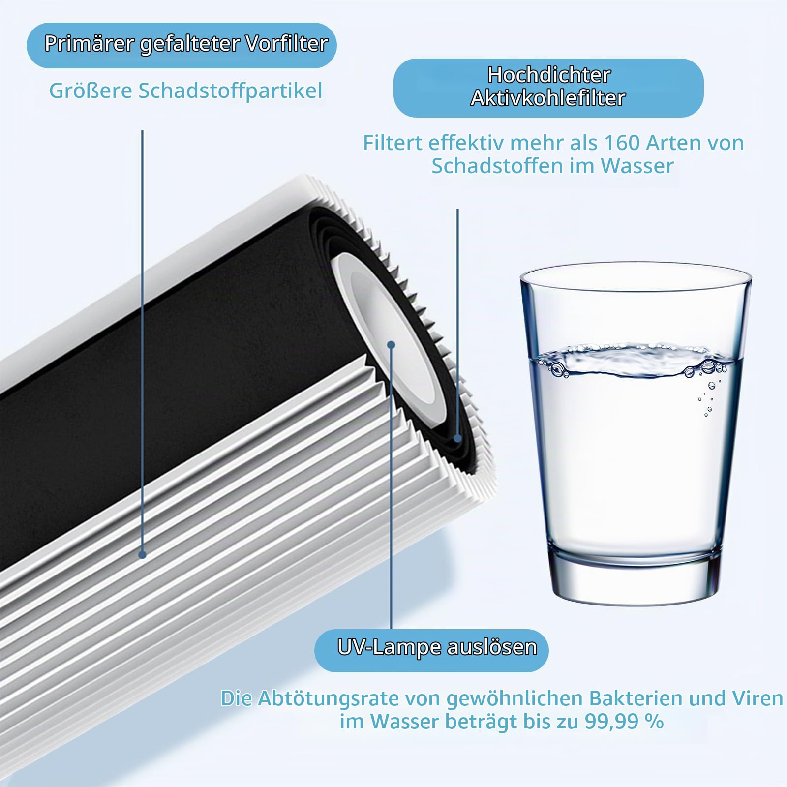 Wasserfilter Ersatz Kompatibel mit Amway Espring Wasser Vorfilter 100186 Hochpräzise Aktivkohle Filterkartusche, Wasserfilter Kartuschen, Verbesserte Wasserqualität