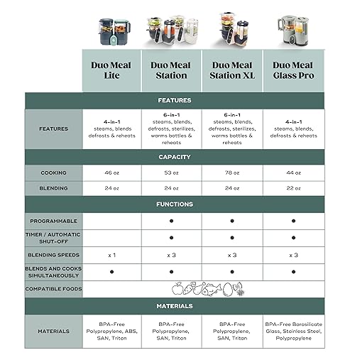 Miniatura 10 de Babymoov Duo Meal Station 6 en 1 vaporizador y licuadora de puré de alimentos para bebés de múltiples velocidades, procesador de alimentos para