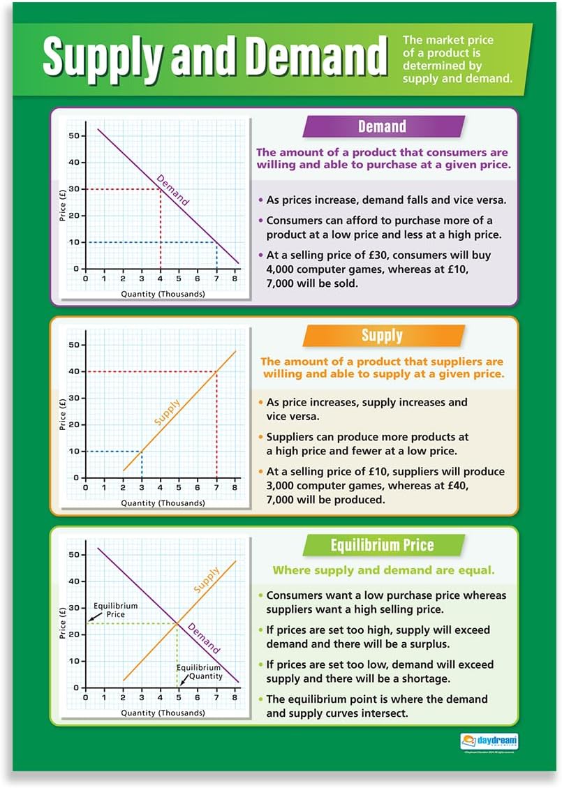 Daydream Education Supply and Demand Business Poster - Laminated - EXTRA LARGE 33” x 23.5” - Business Studies High School Classroom Decoration - Wall Charts