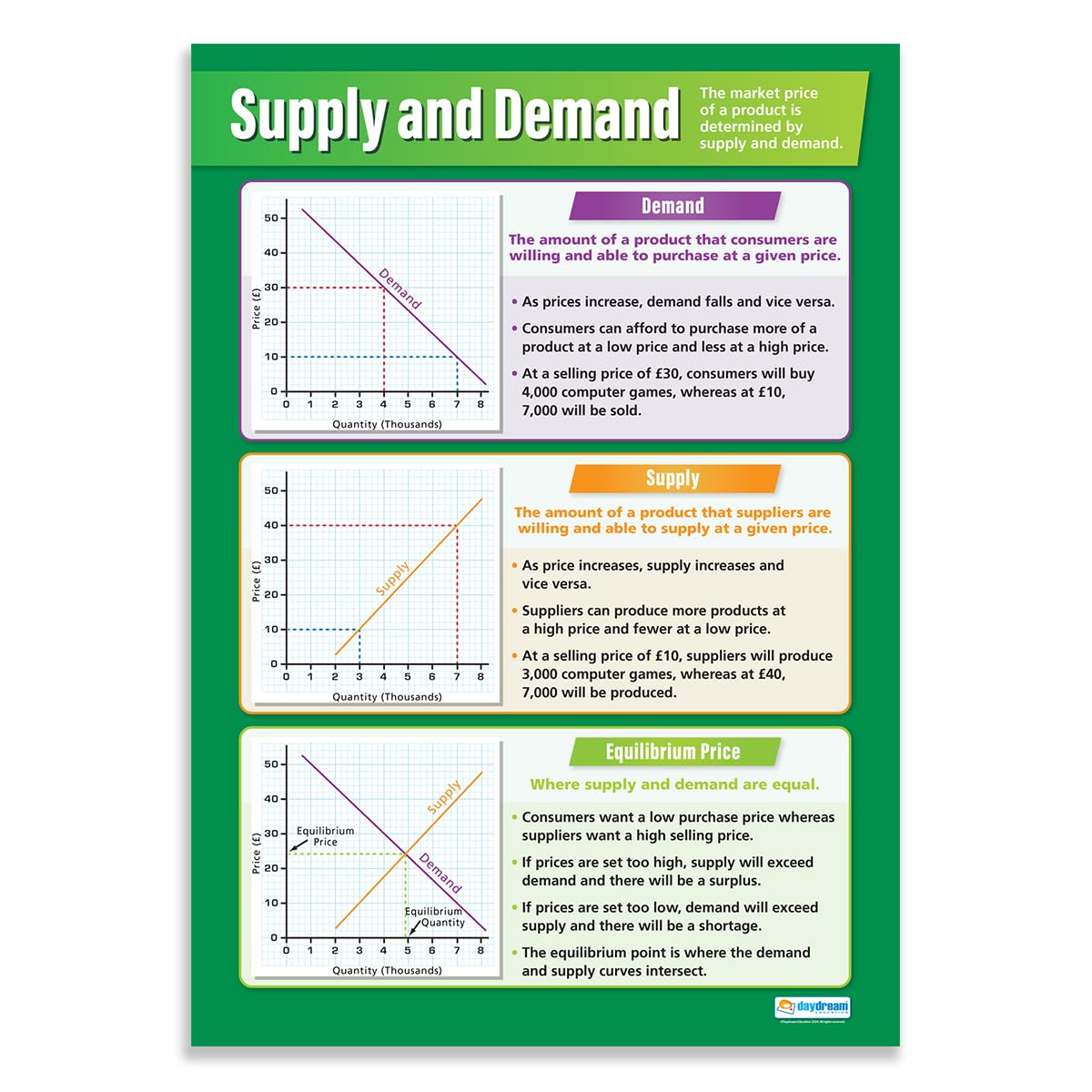 Daydream Education Supply and Demand Business Poster - Laminated - EXTRA LARGE 33” x 23.5” - Business Studies High School Classroom Decoration - Wall