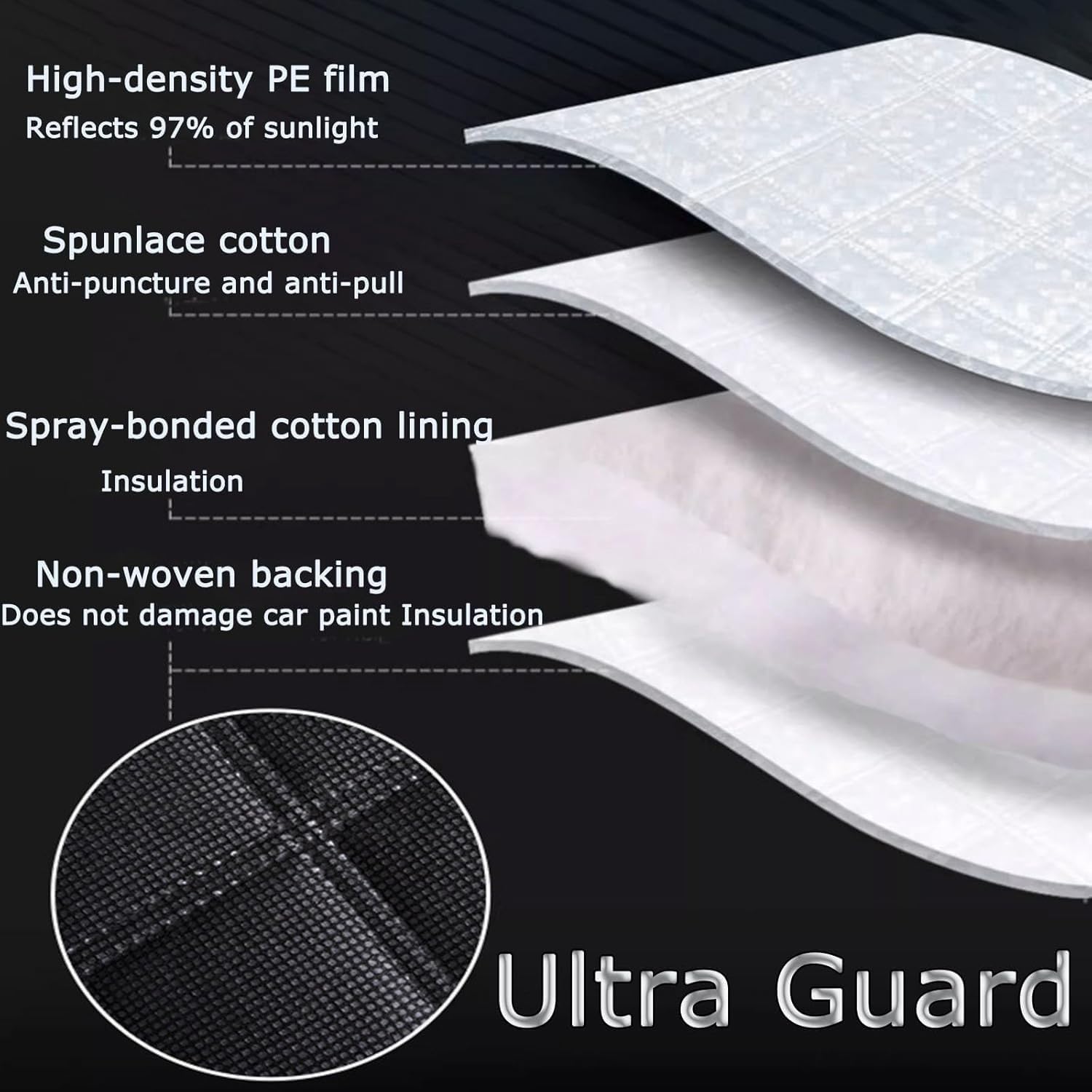 Detailed diagram of car cover layers including High-density PE film, Spunlace cotton, Spray-bonded cotton lining, and Non-woven backing.