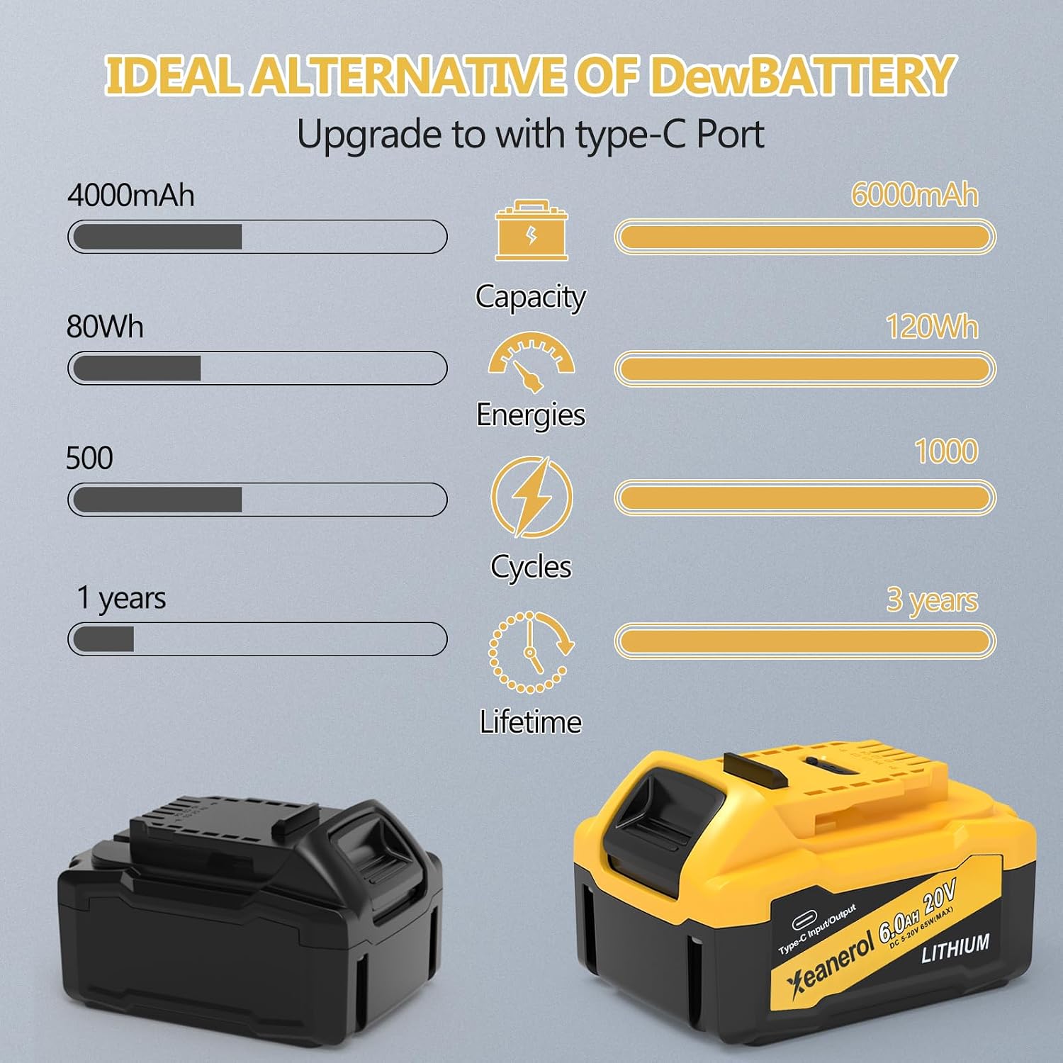 20V MAX 6.0Ah Replacement for Dew 20v Max Battery 65W with USB C Input/Output Port, 20V 6000mAh Lithium ion Battery Compatible with All Dew Cordless Tools, with USB C Power Adapter