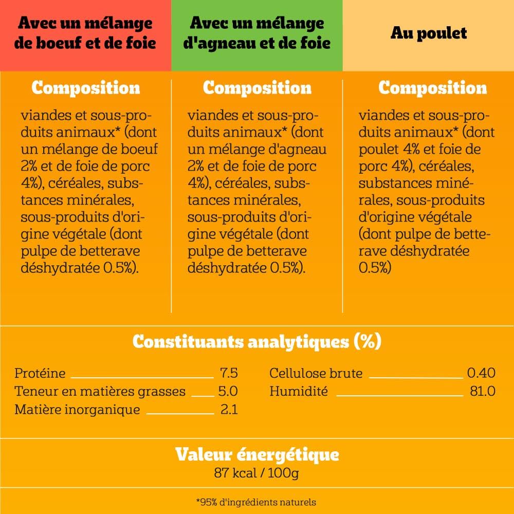 Pedigree Repas pour Chien - Boîtes en terrine pour chien adulte - 3 variétés - 4X(6x400g)