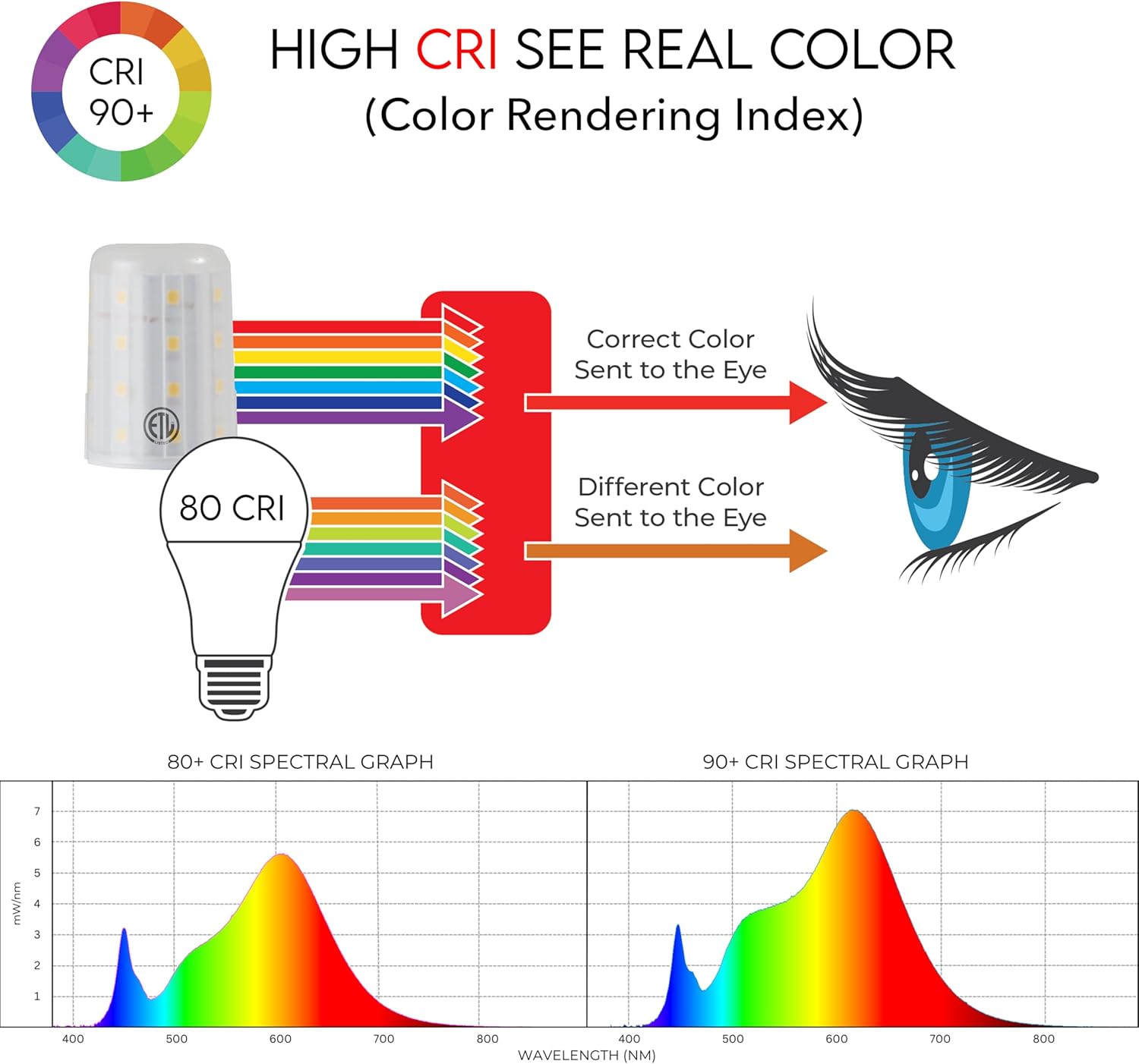 Tech Lighting LED Bi-Pin Replacement Module, Dimmable LED, 3000K, 550 Lumens, Easy to Install, Long Lasting, Energy-Saving, Damp Rated, GY 6.35 Socket (Short)