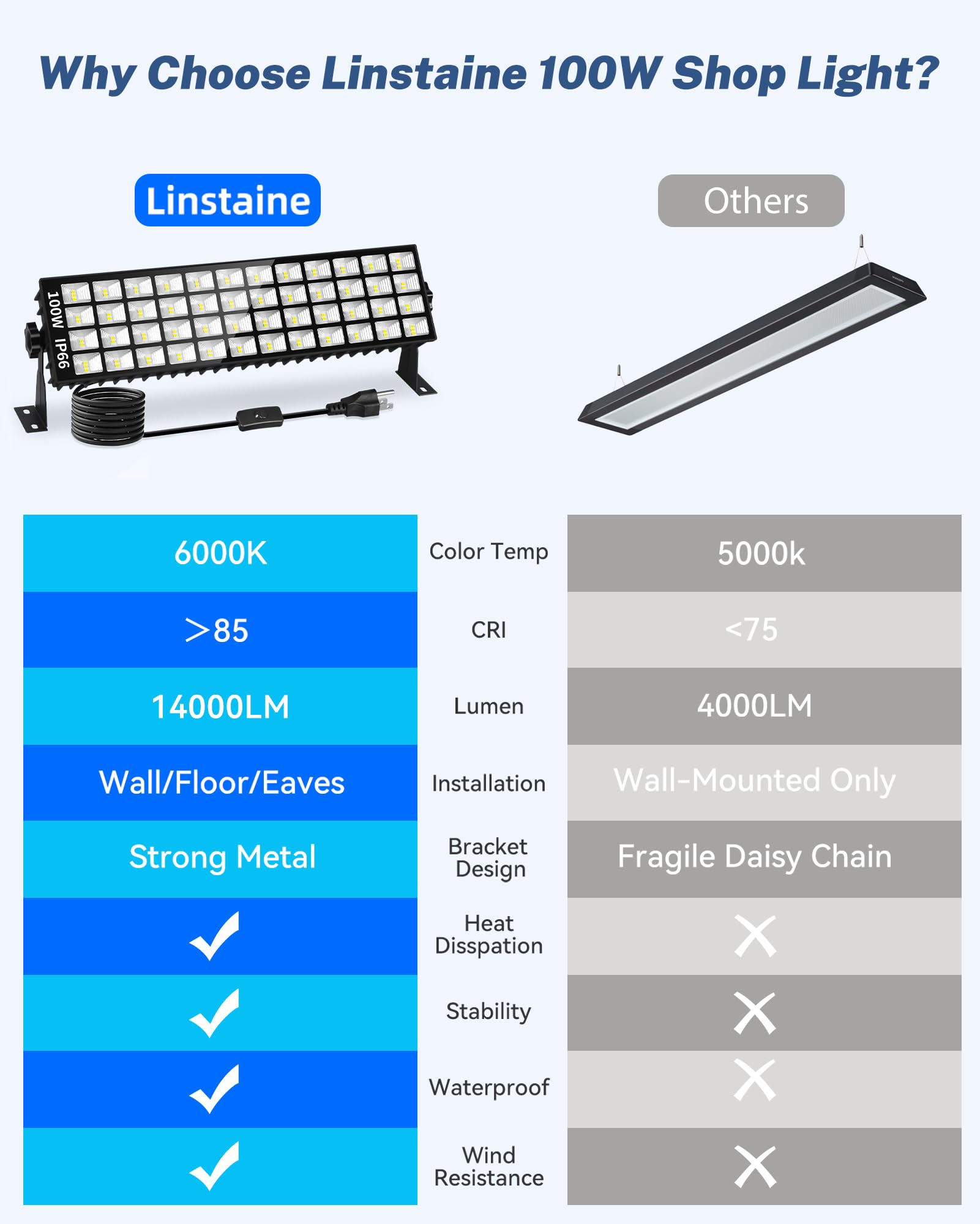 2 Pack LED Shop Lights 100W 14000LM 6000K Plug in Garage Light with 6FT Power Cord IP66 Waterproof — view 9