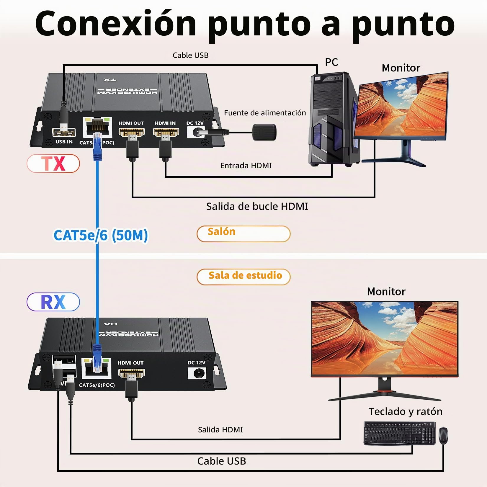 BolAAzuL Kit extensor KVM USB HDMI, extensor USB KVM HDMI 1080P sobre RJ45 Cat5e/6 cable de red con bucle y POC, distancia flexible de transmisión sin pérdidas
