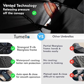 TUMELLA Strongest Windproof Travel Umbrella (Compact, 100MPH Wind-Tested)