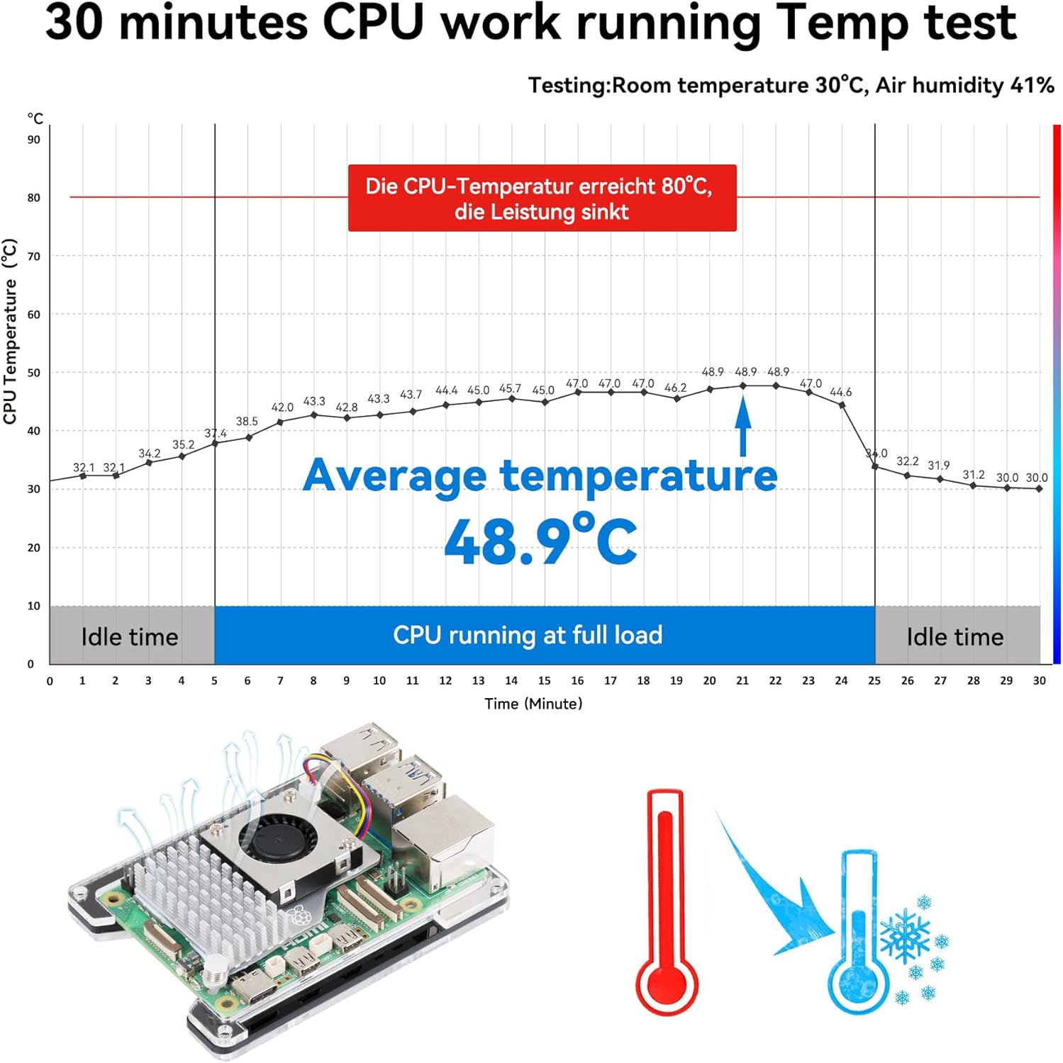 CPU temperature test graph for Raspberry Pi 5