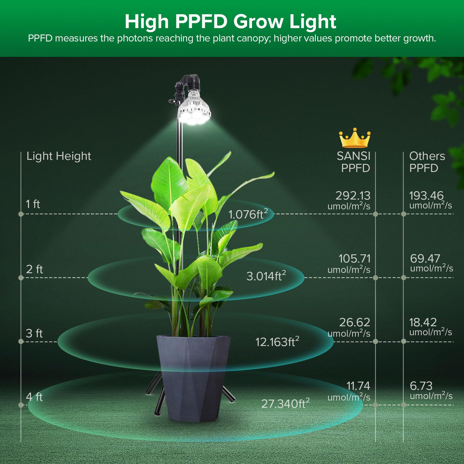 SANSI Lampe LED 40 W à intensité variable pour plantes d'intérieur avec support, spectre complet 4 000 K, culot E27, minuterie 4/8/12 heures, 4 niveaux de luminosité, hauteur réglable de 40 à 110 cm