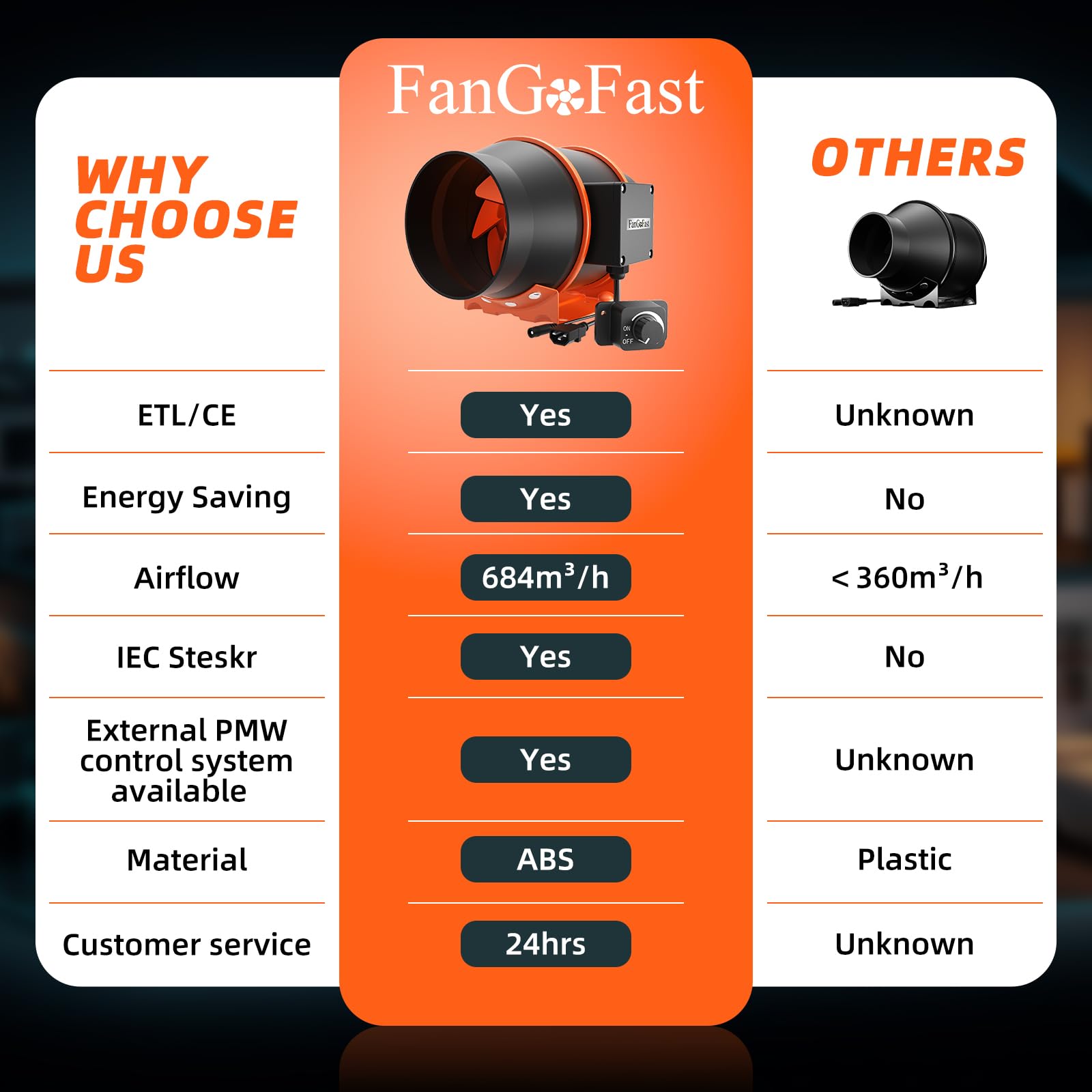 FanGoFast Regelbar Rohrventilator 150mm, 684m³/h Inline Abluftventilator mit EC Motor, Rohrlüfter für Keller, Garage, Küche, Badezimmer, Wachstumszelte, Hydrokulturen, Growzelt, Belüftung und Abluft