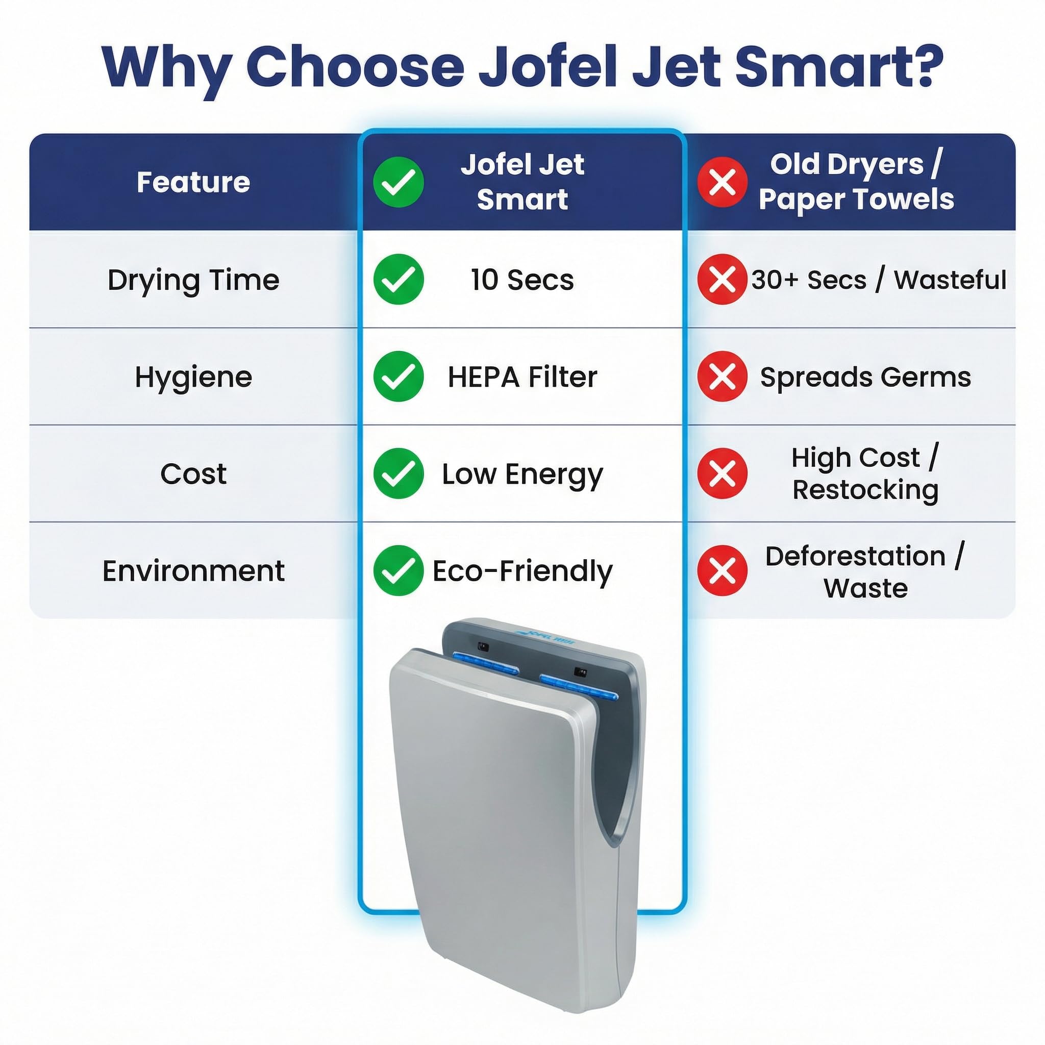 Jofel Secador de Manos Automático de Alto Rendimiento Jet Smart - Secado Rápido en 10s, 540 Km/h, Filtro HEPA Antibacteriano, Bajo Consumo, Ideal para Baños de Alto Tráfico (Plata, AA24550)