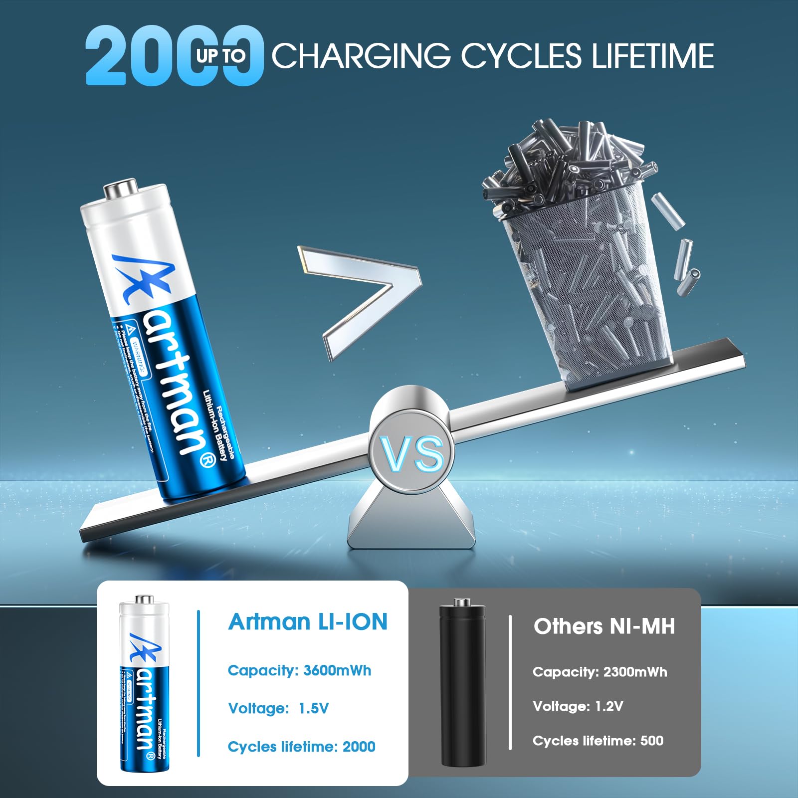 Artman - Confezione da 12 batterie al litio AA ricaricabili con caricabatterie rapido, batterie al litio AA da 3600 mWh per fotocamera Blink per esterni, 1,5 V, doppia A, ricarica fino a 2000 cicli
