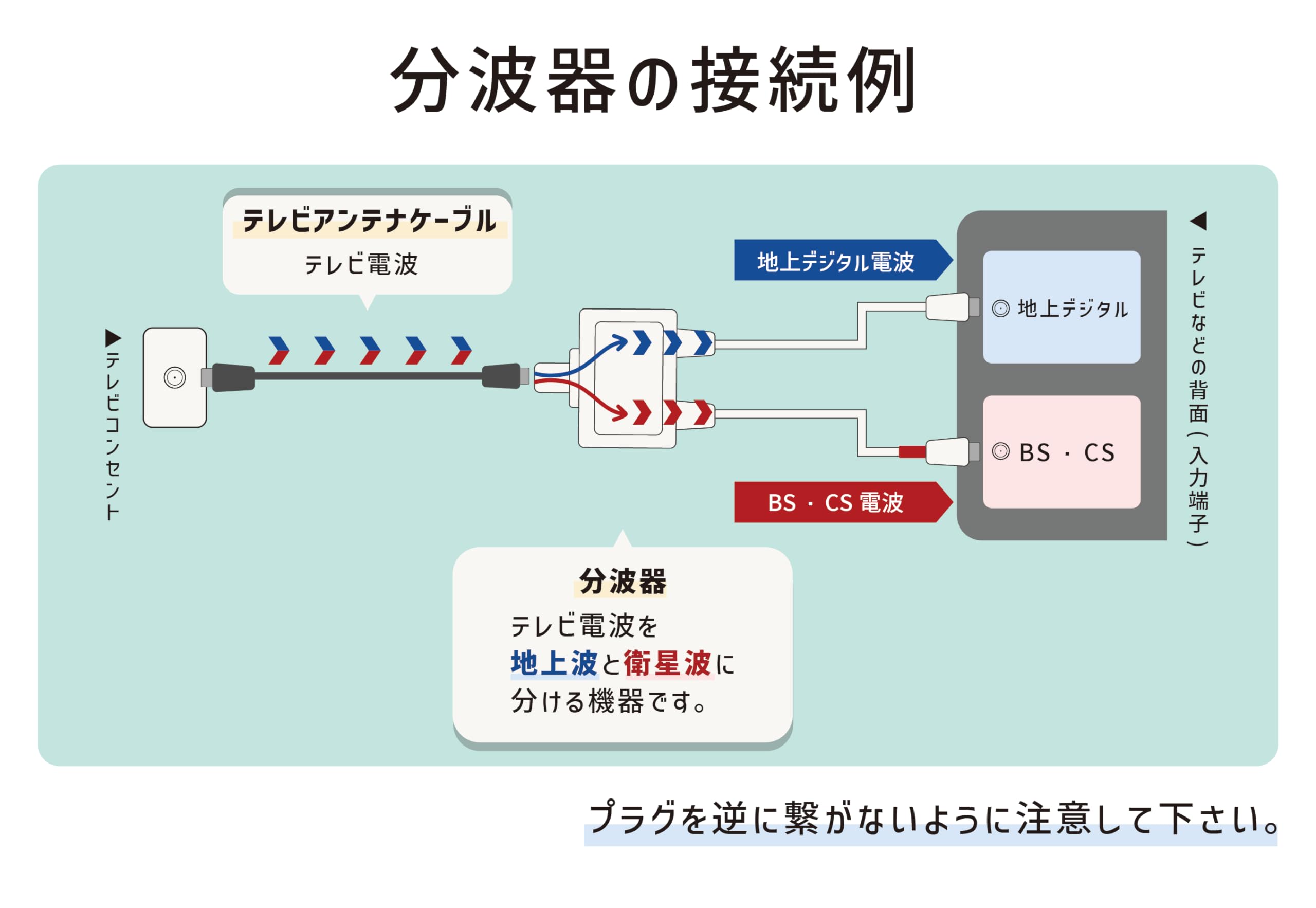 Amazon | F-Factory アンテナ分波器 入力/出力一体型ケーブル付き 1.5m