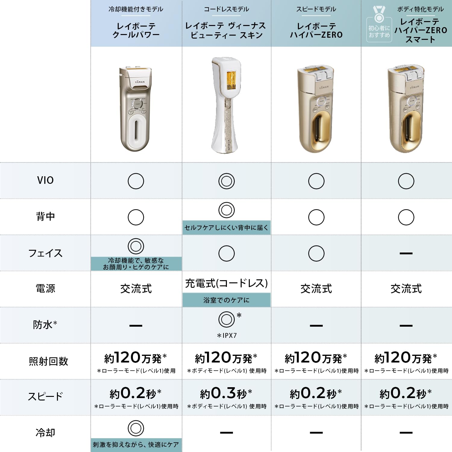 レーザー　脱毛器　デピレーザー　ハイパワーモデル レイボーテ ハイパーZERO｜ヤーマン公式通販サイト | ヤーマン