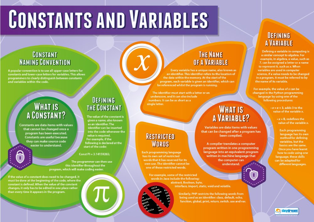 Constants and Variables | Computer Science Posters | Gloss Paper ...