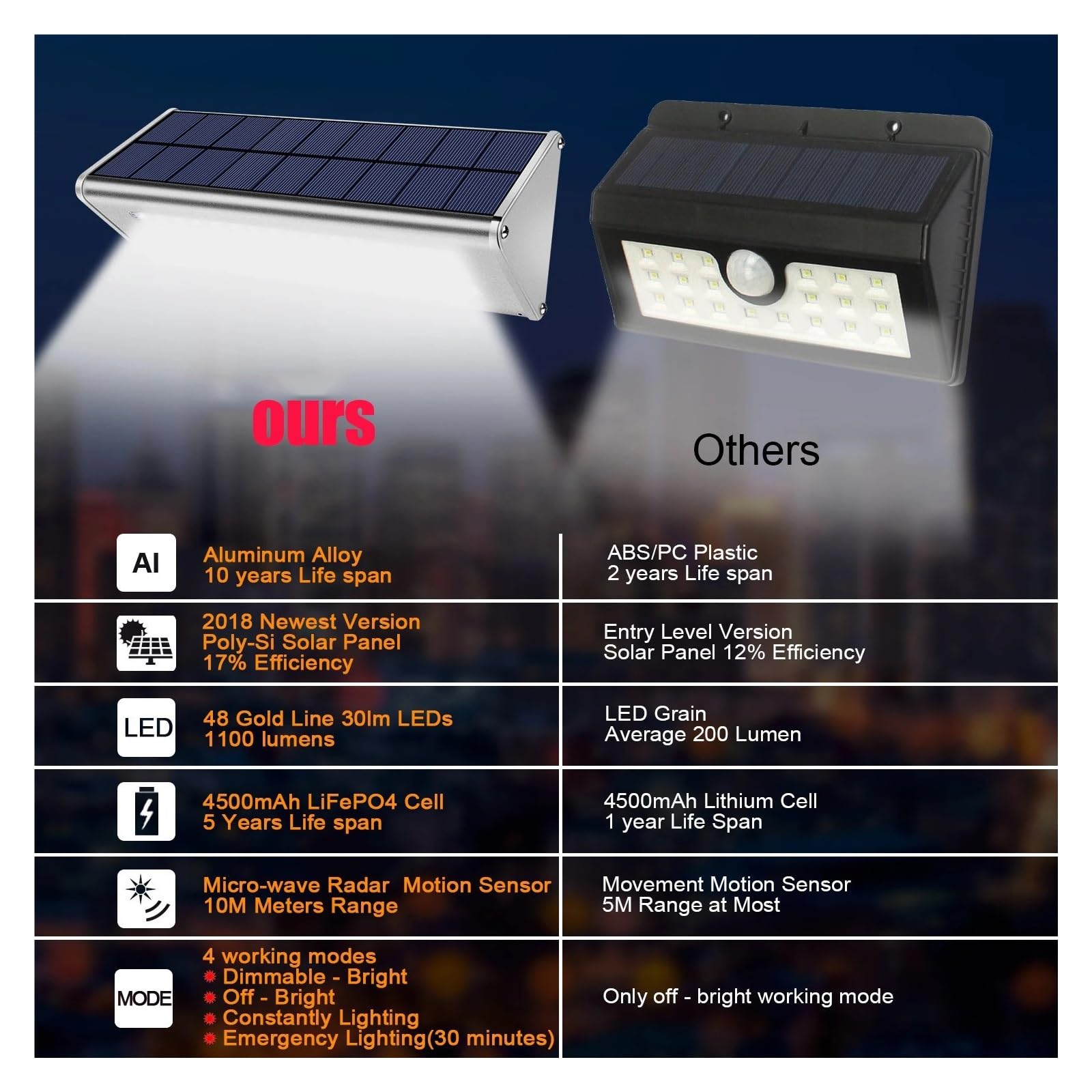 Faretto LED da esterno Lampada Solare A LED For Esterni, Impermeabile, In Alluminio, RIR, Con Sensore Di Movimento, Lampada Da Percorso Ad Energia Solare, For Illuminaze Di Sicurezza A Parete Del Reci