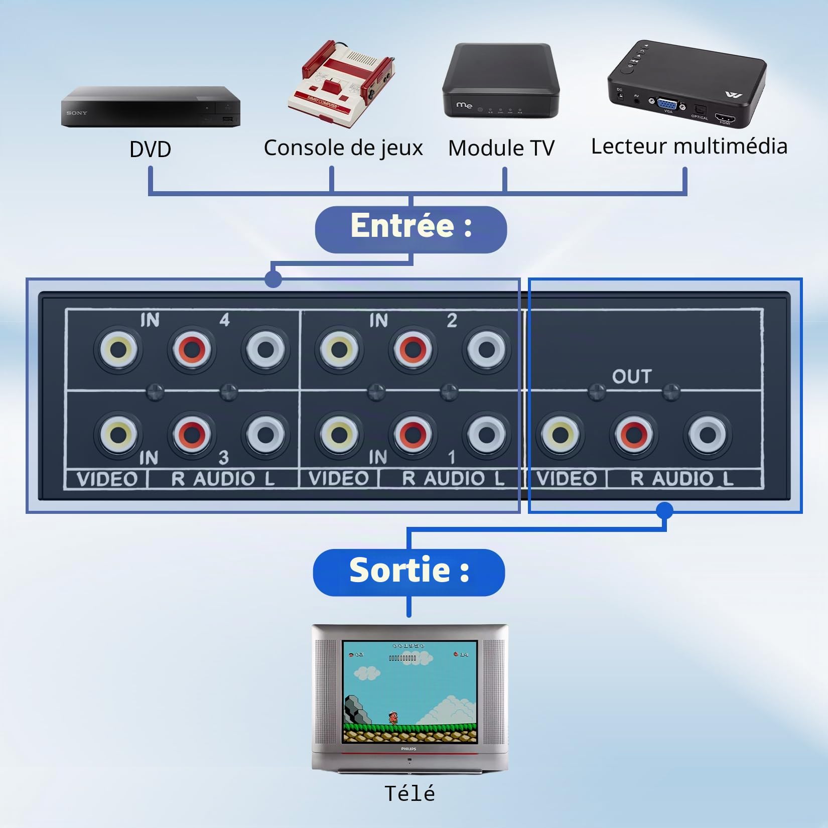 BolAAzuL Commutateur Audio RCA L/R 4 Entrées 1 Sortie, Switch Audio Vidéo Composite L/R Commutateur 4 in 1 Out Sélecteur AV 4 Ports Boîte de Sélection Plug & Play pour Wii PS2 Xbox DVD STB HDTV