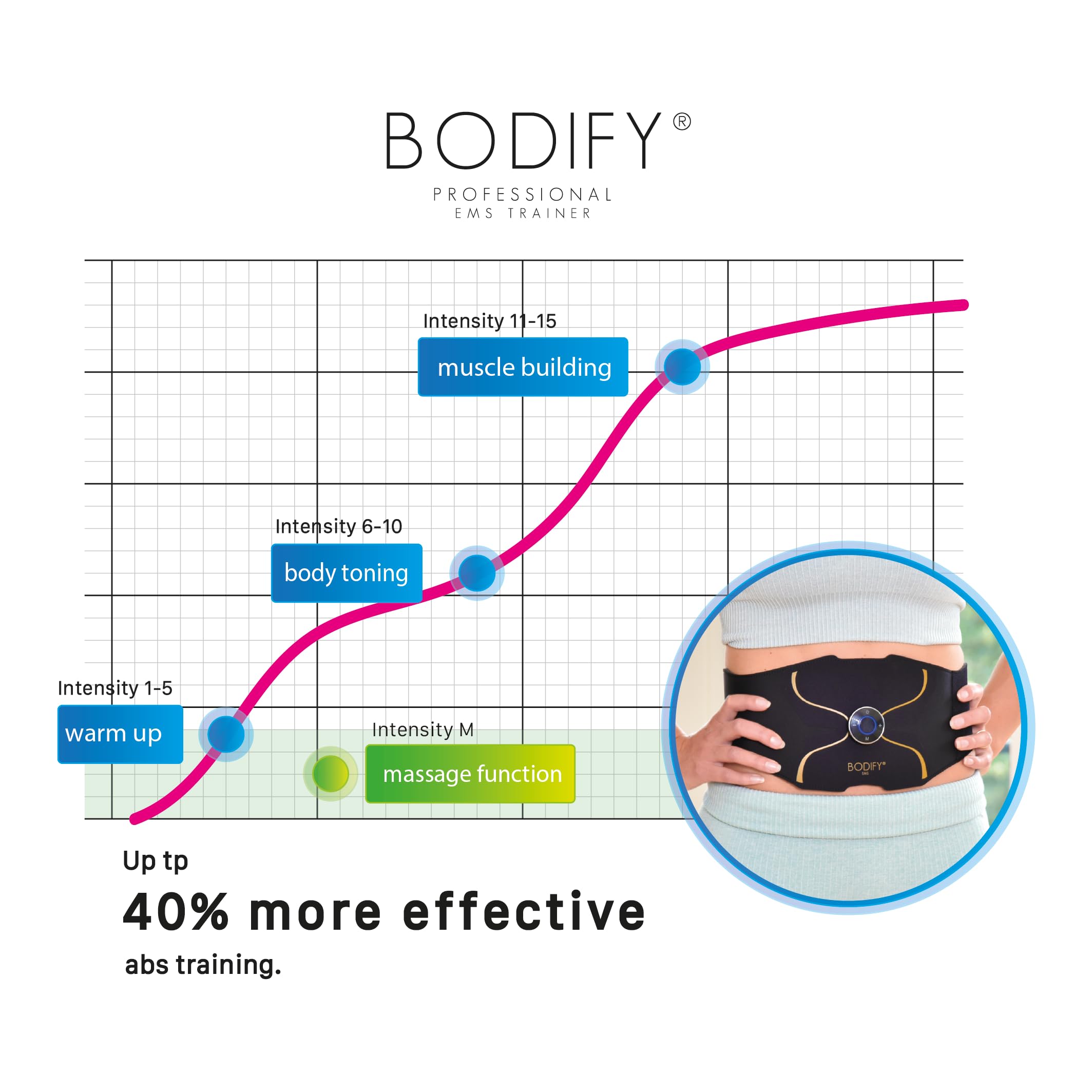 Bodify® 3-in-1 EMS Training Set Pro – Ukierunkowana aktywacja mięśni! – Aktywacja mięśni całego ciała – Trening EMS – Trening mięśni – dla mężczyzn i kobiet ORYGINAŁ