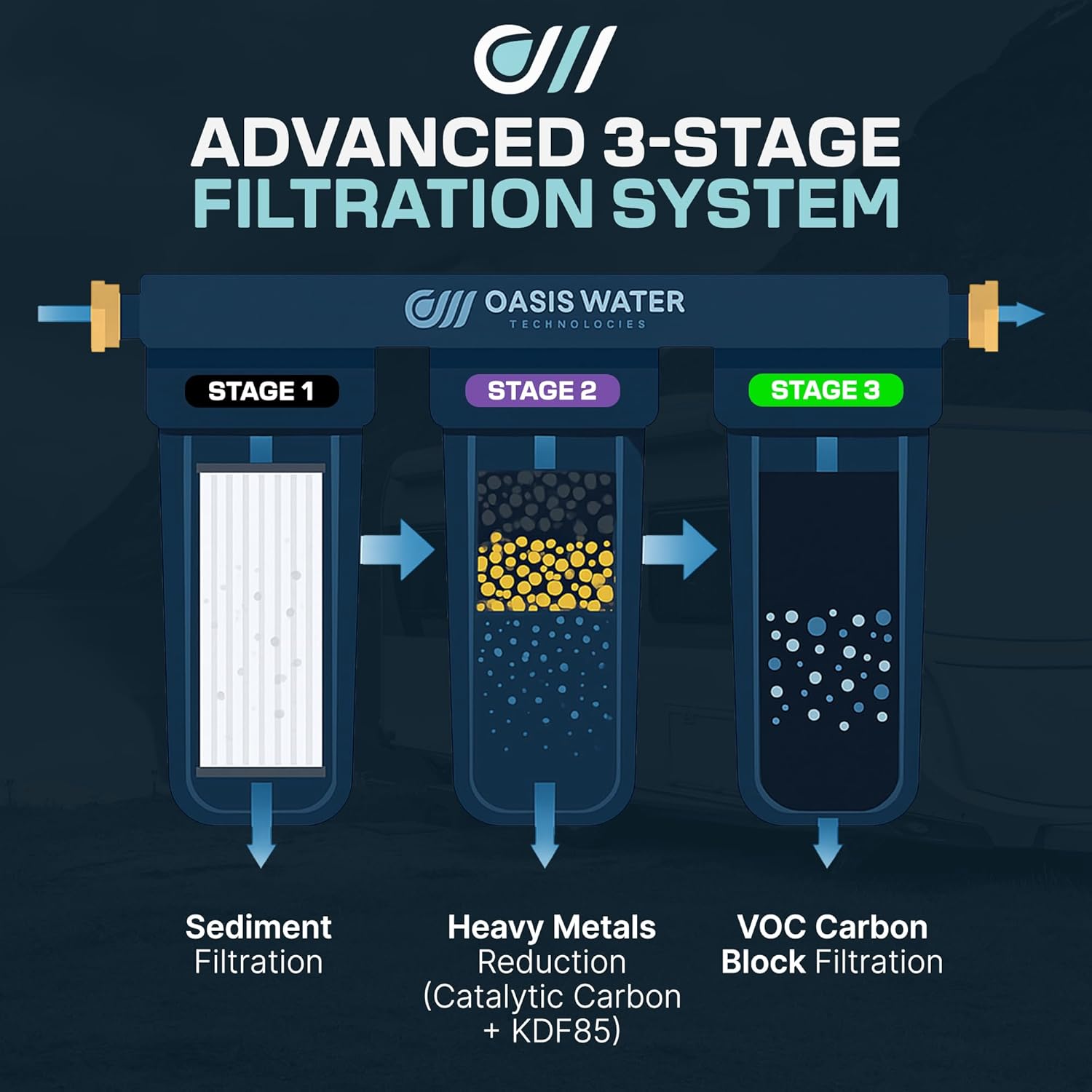 Stream RV Water Filter - Oasis Water Technologies Boat RV Filtration System - 3-Stage Camper Filtration for Iron, Heavy Metals, Sediment – Easy-to-Install Compact Filters for Boats, RVs - Made in USA