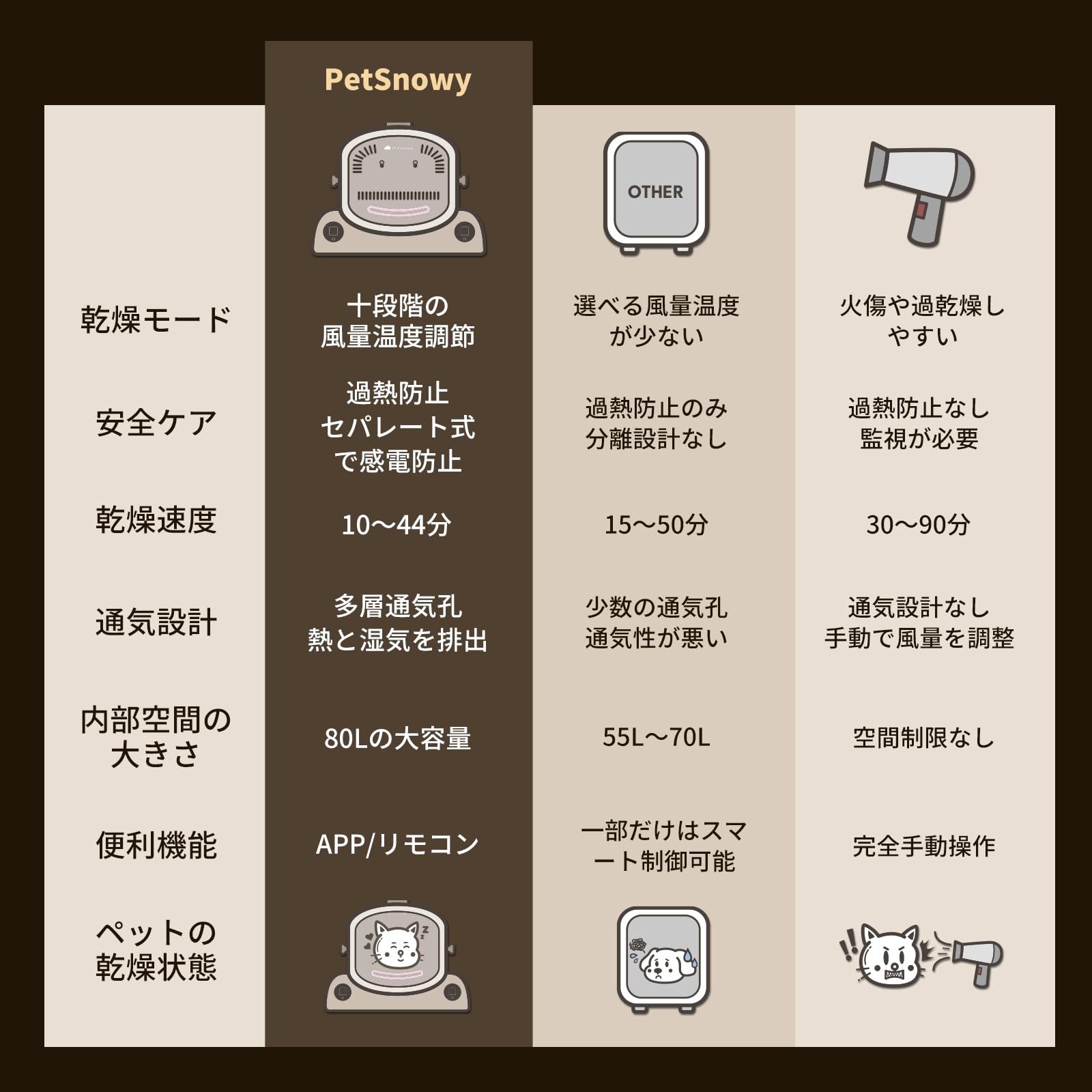 Amazon | 「乾燥率が上手」PetSnowy ペットドライヤーハウス 猫犬 