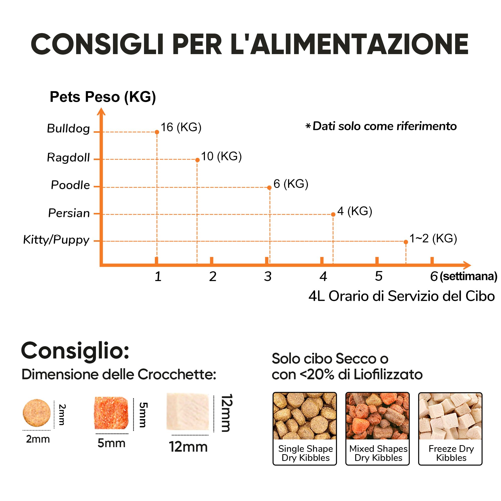 FUKUMARU Distributore Automatico Cibo Gatti, 4L Distributore Cibo Cani con 2 Ciotole in Acciaio Inox, 10 Pasti al Giorno e Controllo del Timer,Consumato per Circa 20 giorni.2.4G WiFi. USB e Batterie