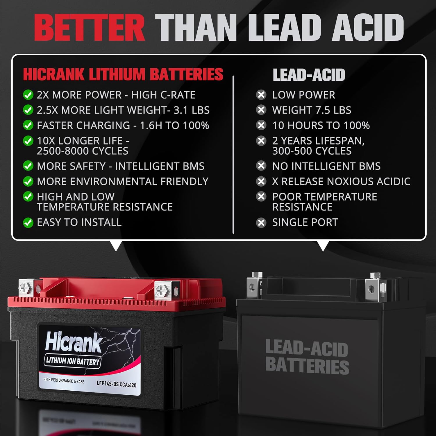 YTZ14S Lithium 12V 6Ah 420CCA LiFePO4 Motorcycle Battery, Powersports Battery for Honda KTM Yamaha Harely, Built in BMS, Fit ATV, UTV, Motocross, Lawn Mower, Jet Ski