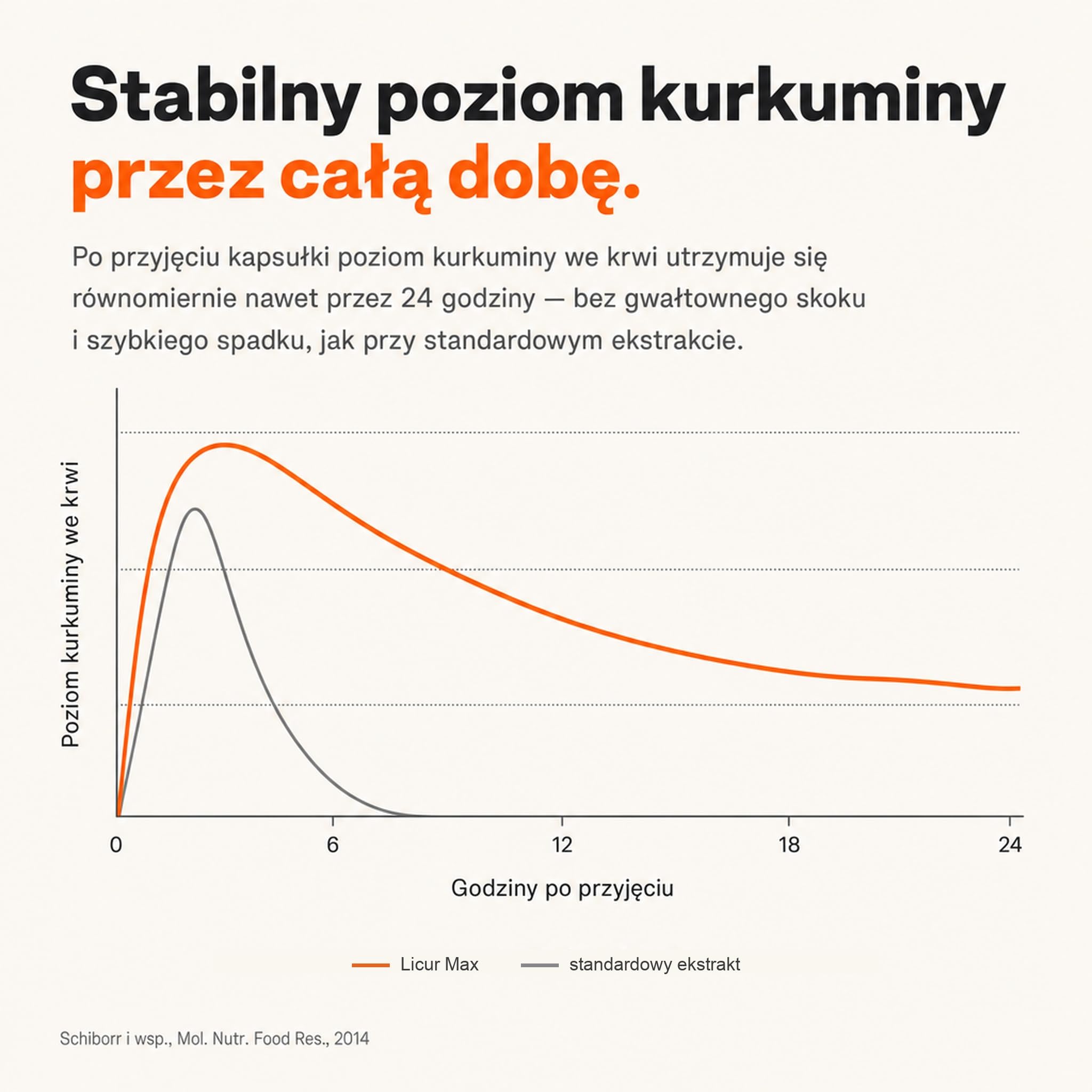Kurkumina kapsułki wysokodawkowane – 185x wyższa biodostępność – kurkuma NovaSOL micelarny ekstrakt – 1 kapsułka dziennie bez piperyny – wegańskie kapsułki płynne – Licur Max (60 kapsułek, 2 miesiące)