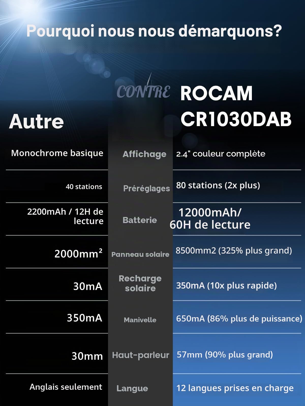 ROCAM Radio d'urgence Dab+/FM avec Bluetooth, Radio Numérique Portable 12000mAh avec Panneau Solaire 8500mm² & Manivelle 650mA, Écran Couleur 2,4", 80 Stations, SOS, Lampe LED, USB, IPX6 pour Camping