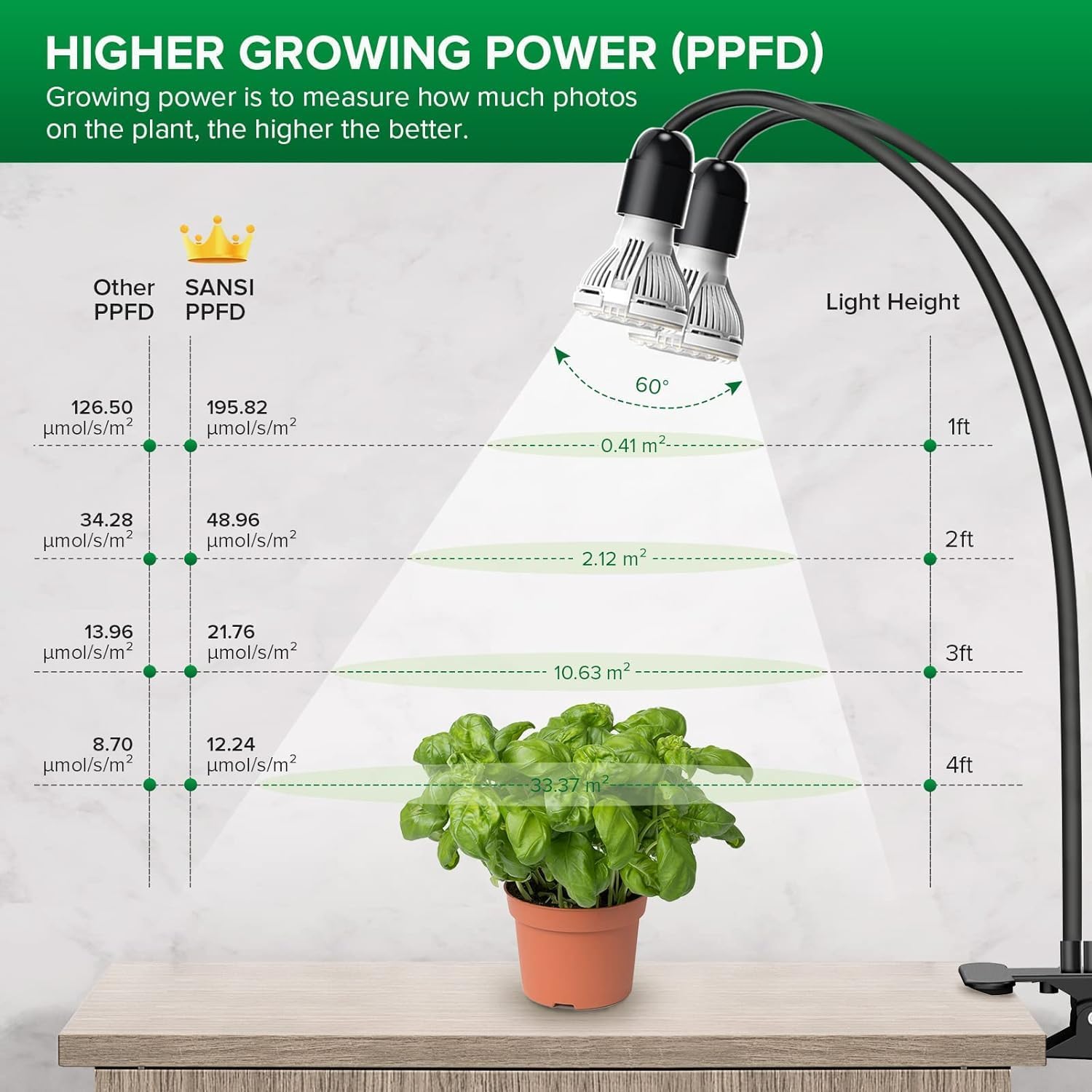 SANSI 300W LED Grow Lights, 2-Head Full Spectrum LED Plant Lamp with Clip, 4000K Sunlike - Image 3