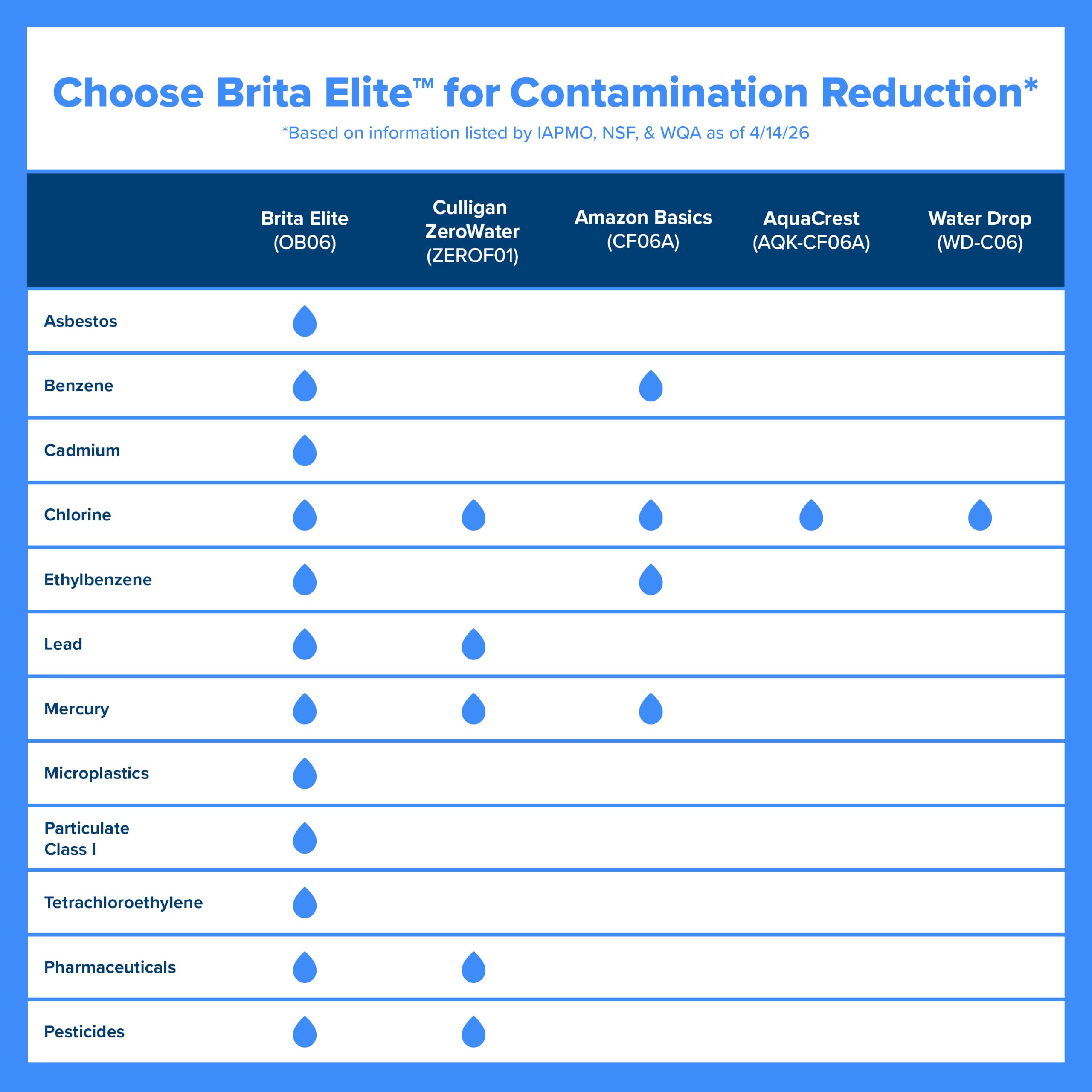 Brita Filtro de agua grande para grifo y agua potable con indicador de cambio de filtro SmartLight + 1 filtro Elite, reduce el 99% del plomo, dura 6 meses, capacidad de 10 tazas, azul