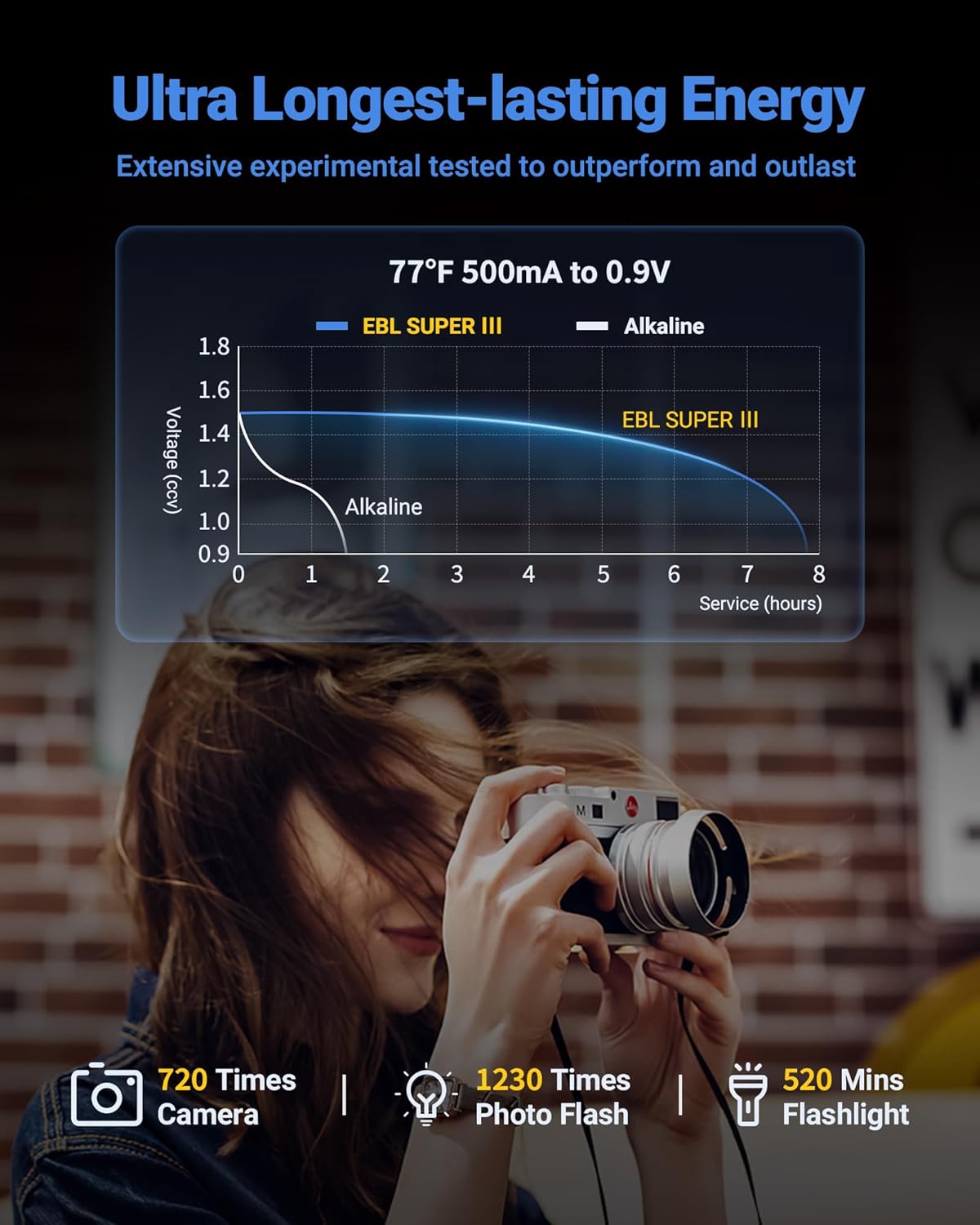Graph showing EBL SUPER III battery outperforming alkaline in service hours