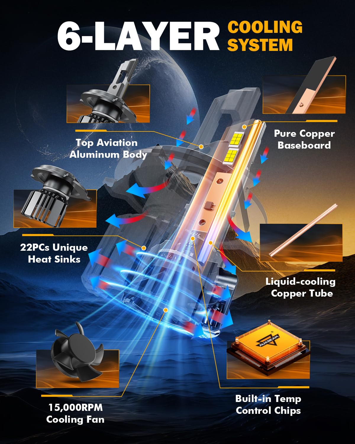 Auxbeam H4 9003 - Lampadine fendinebbia serie F15 H4 Powersports, 20000LM 600% più luminose 6500K HB2 per fuoristrada UTV ATV