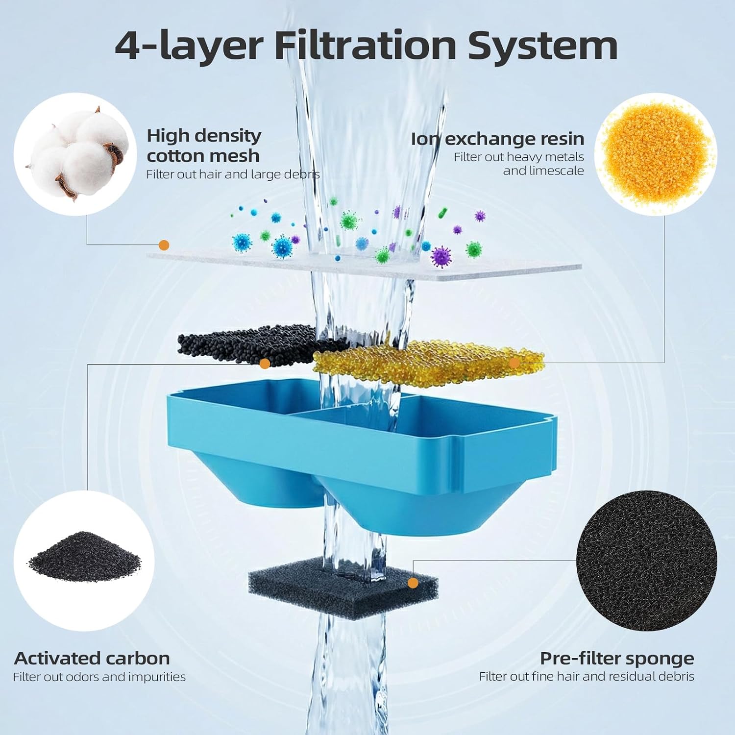 6 Pack Cat Water Fountain Filters with 6 Sponges Replacement | Compatible With Wireless Battery-Powered Stainless Steel Pet Water Dispenser, More Activated Carbon, Multi Filtration