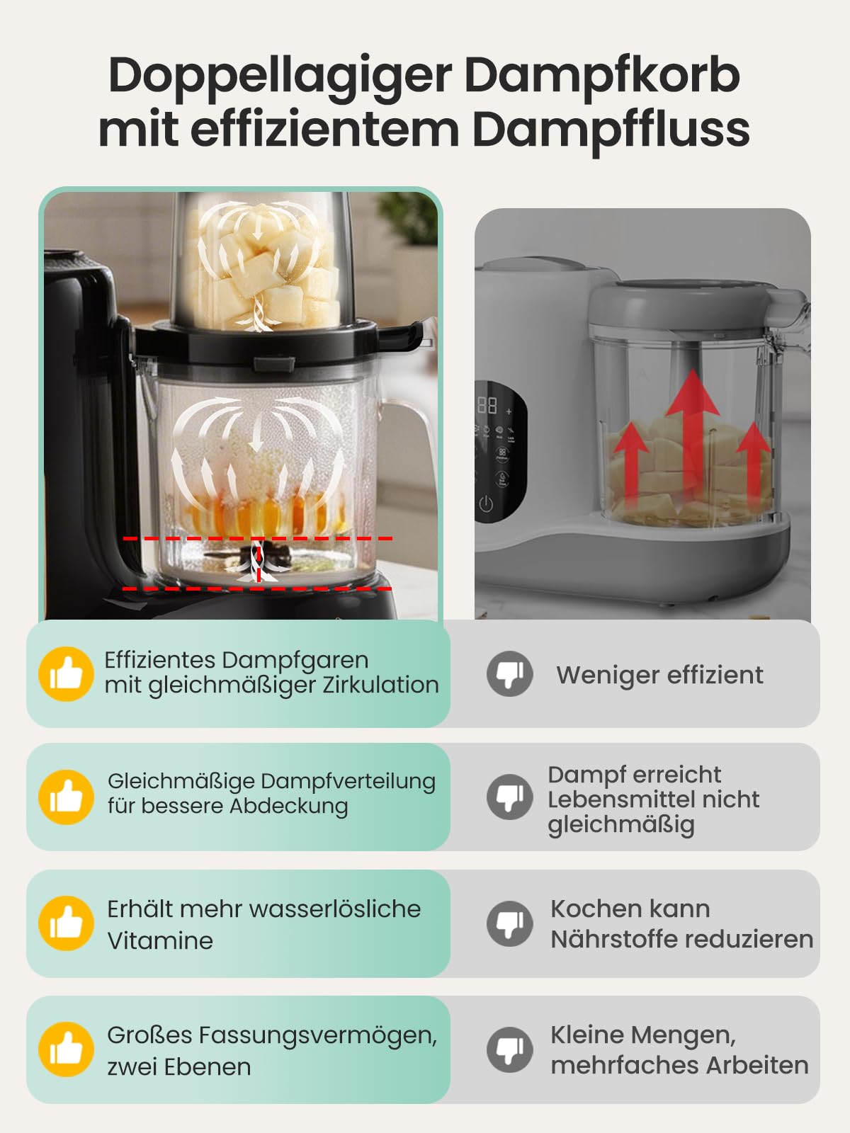 Grownsy Babynahrungszubereiter Dampfgarer Pürierer Sterilisator BPA-frei zweistöckiger Dampfkorb