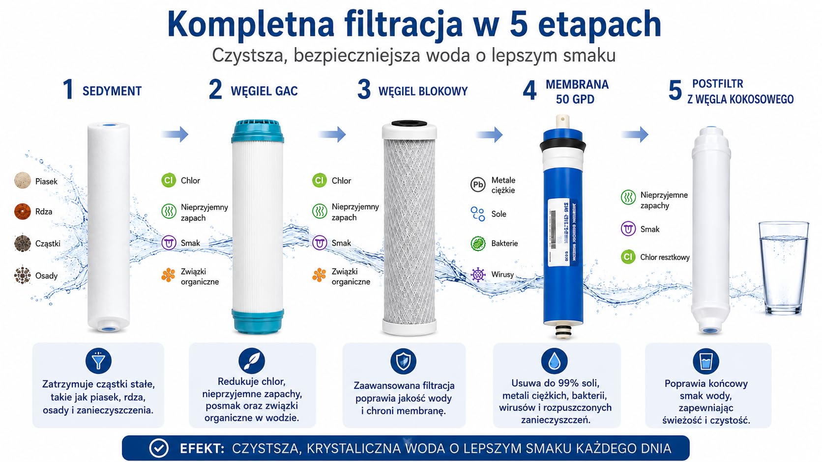 Membrana 50 GPD + zestaw 4 filtrów standardowych. 1 filtr osadowy, 1 filtr węglowy GAC, 1 blokowy filtr węglowy i 1 filtr końcowy z naturalnego kokosa. Bbagua.