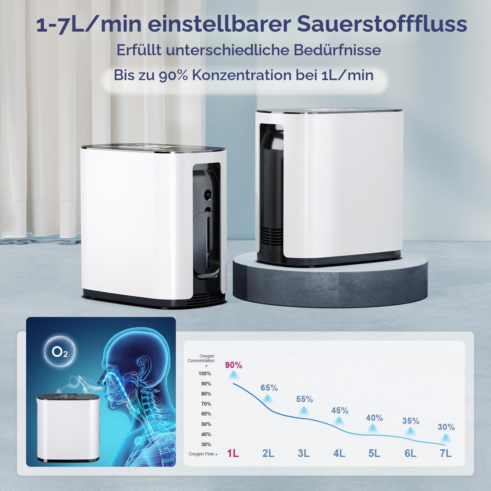 Tragbarer Sauerstoffkonzentrator,Sauerstoffkonzentrator für Zuhause,Tragbar Sauerstoffgerät 1-7 L/min,90%,Sauerstoffkonzentrator Mit Fernbedienungsfunktion,Intelligente Stimme,Timerfunktion