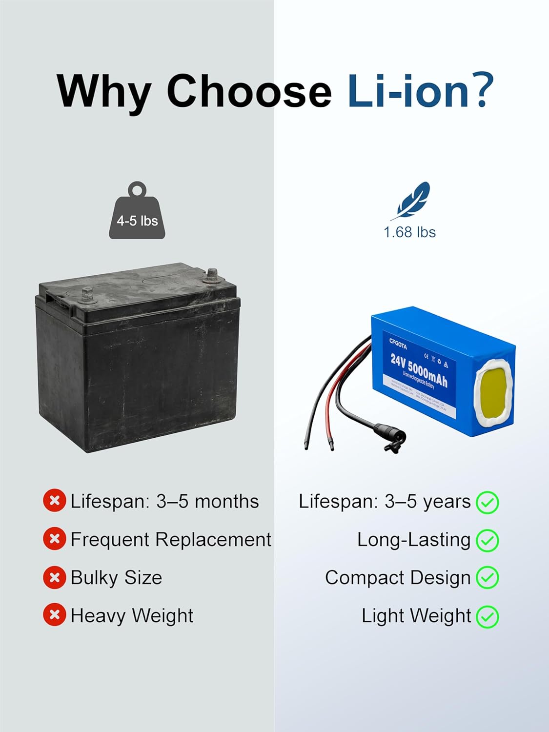 24V Lithium Battery Pack & Smart Charger - 5000mAh for 24 Volt Power Wheels, Ride on Car, Kids Toys - Direct Replacement, Longer Run Time, Easy Install - Image 2